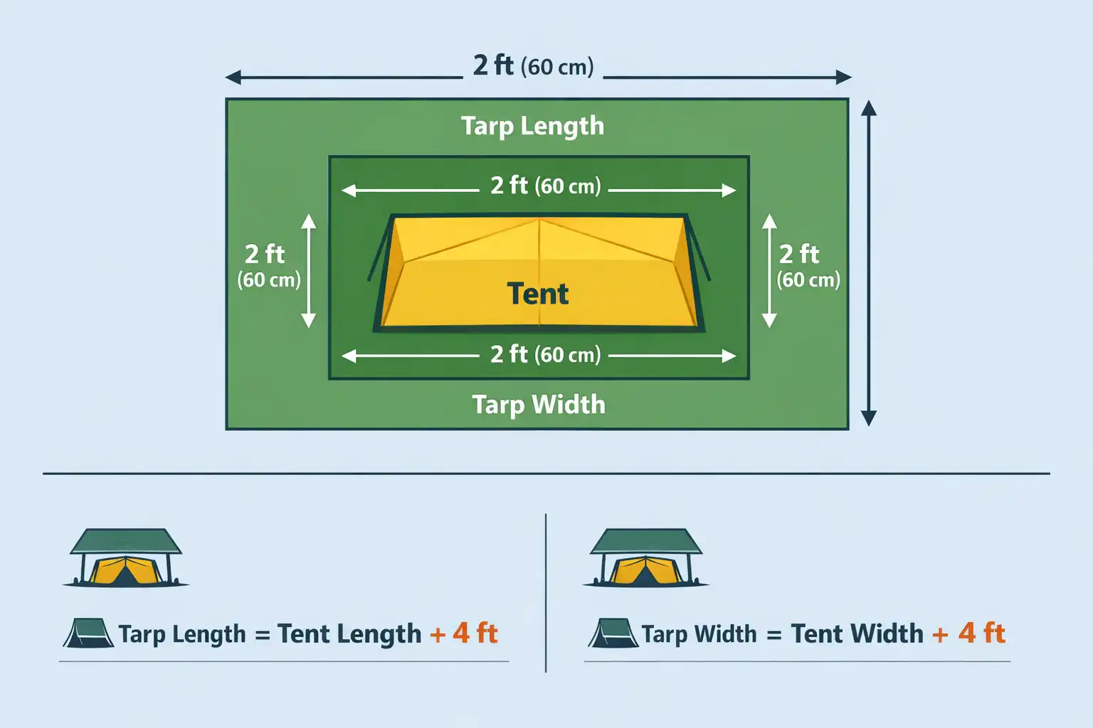 tarp sizing formula with overhang diagram