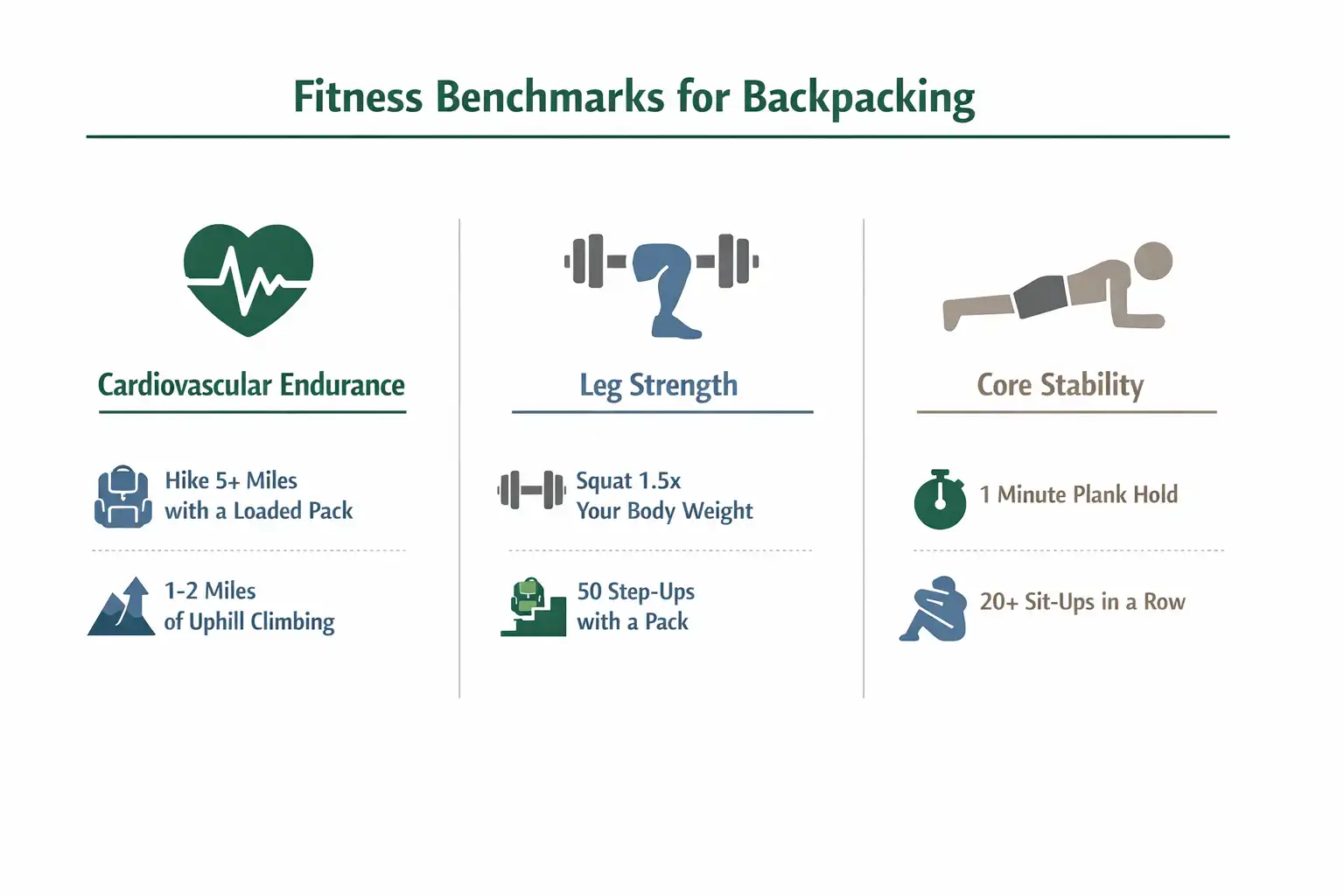 illustrated checklist of cardiovascular strength and core benchmarks for multi-day trail hikers