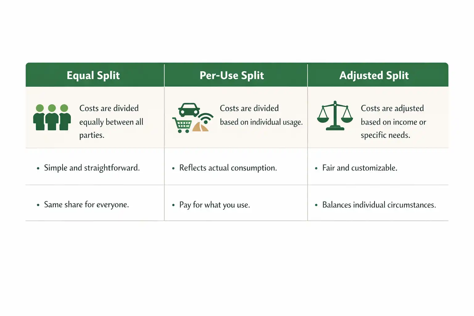 comparison chart of equal split per use and adjusted split methods for camping groups