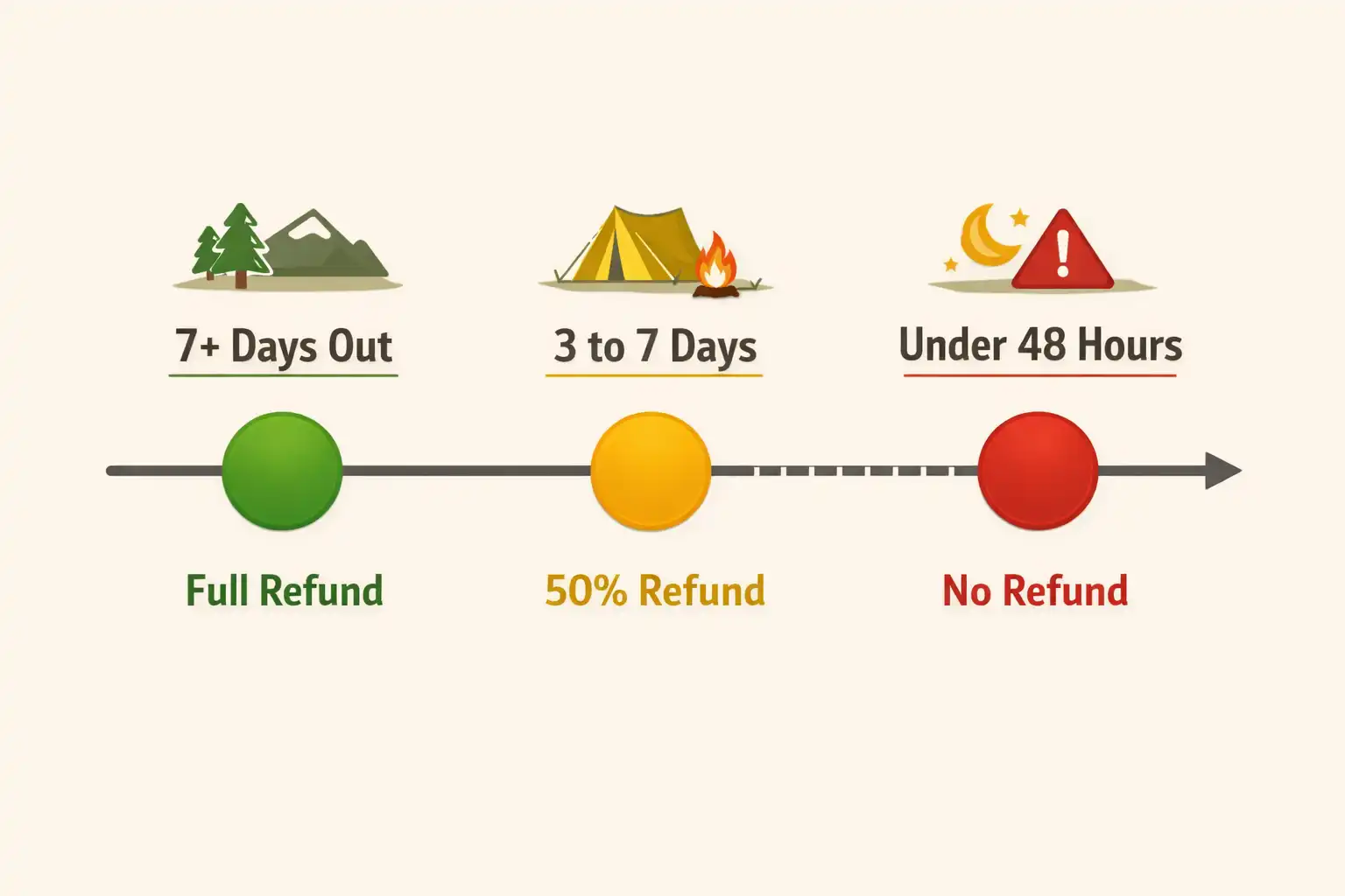 infographic showing campsite cancellation refund windows from early to last minute