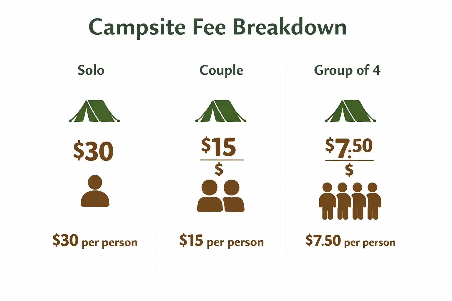 infographic showing campsite fee cost split between solo camper couple and group of four