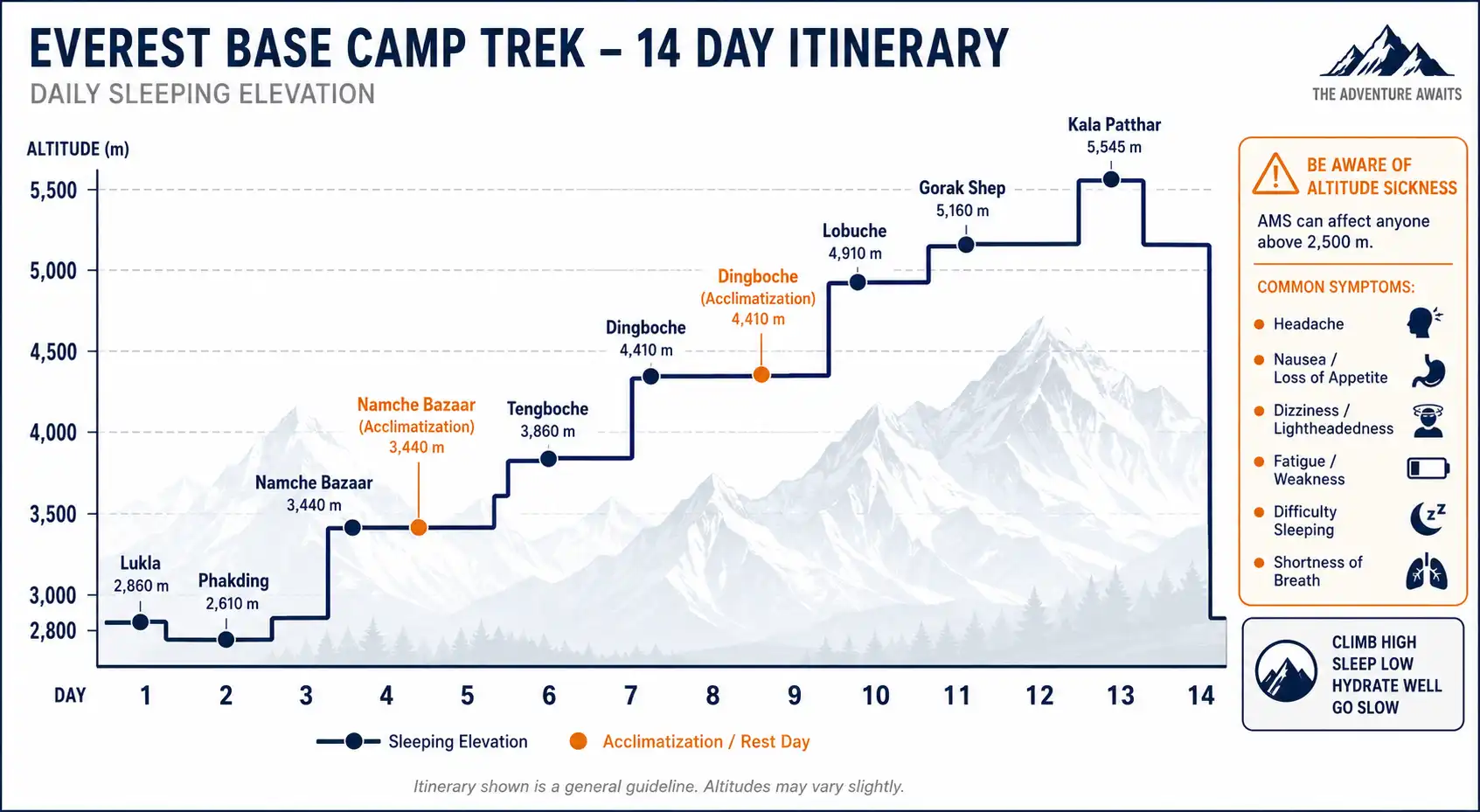 Infographic of the climb high sleep low acclimatization profile for the Everest Base Camp trek with elevation markers at Namche, Dingboche, and Gorak Shep