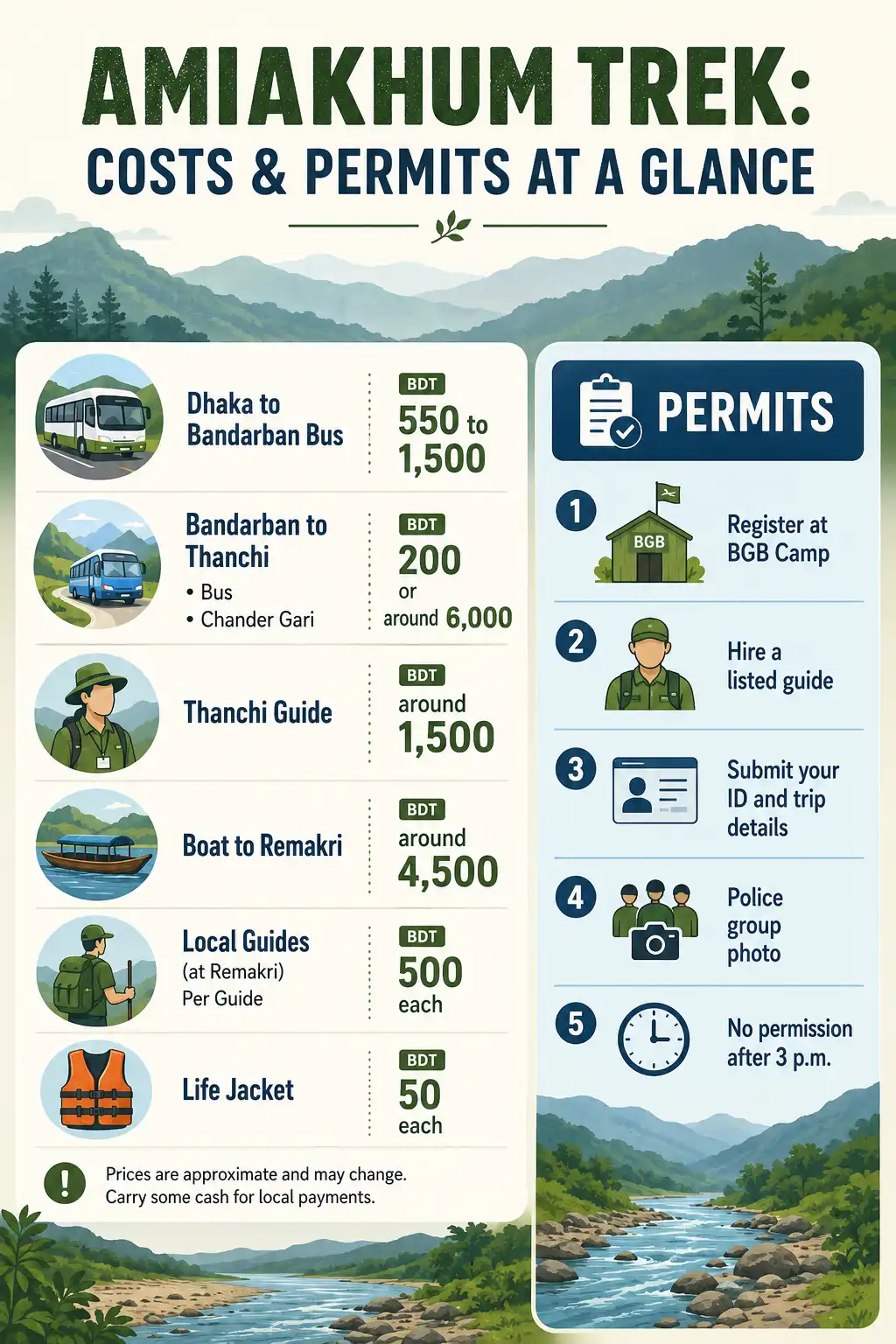 Infographic listing approximate fares, guide fees, boat rental, and permit steps for the Amiakhum Waterfall trek