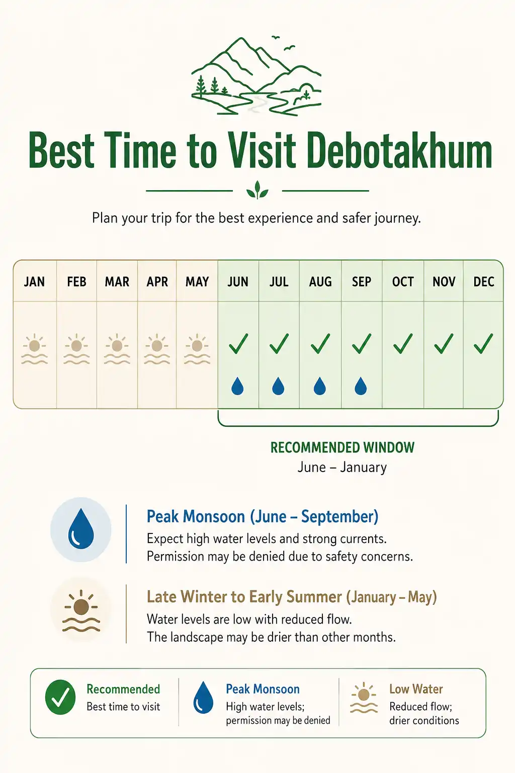 Infographic calendar of June to January as the best time to visit Debotakhum and the water-level risks in other months
