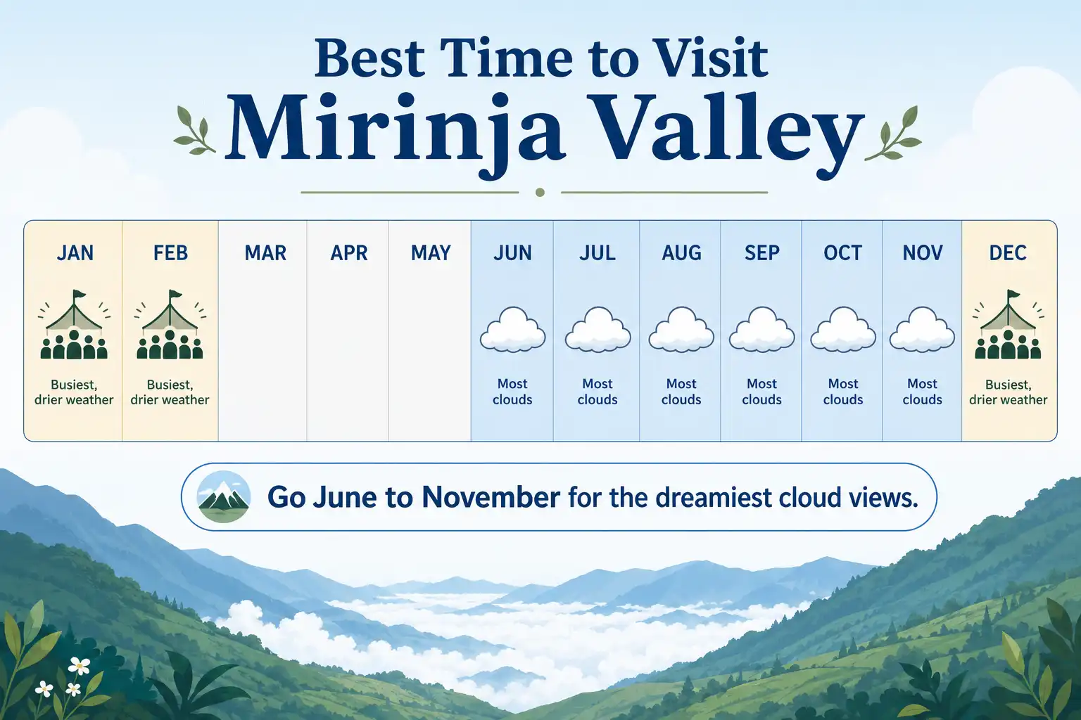 Infographic calendar of the cloudiest months and the busiest tourist season at Mirinja Valley