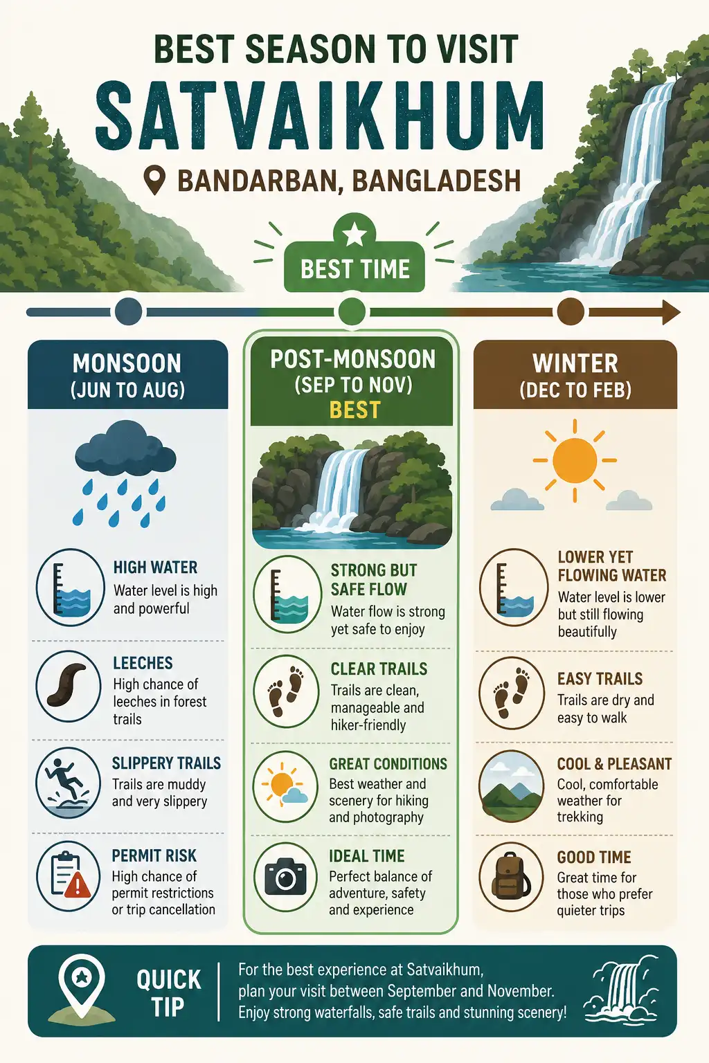 Seasonal infographic of water levels and trail conditions at Satvaikhum across monsoon, post-monsoon, and winter