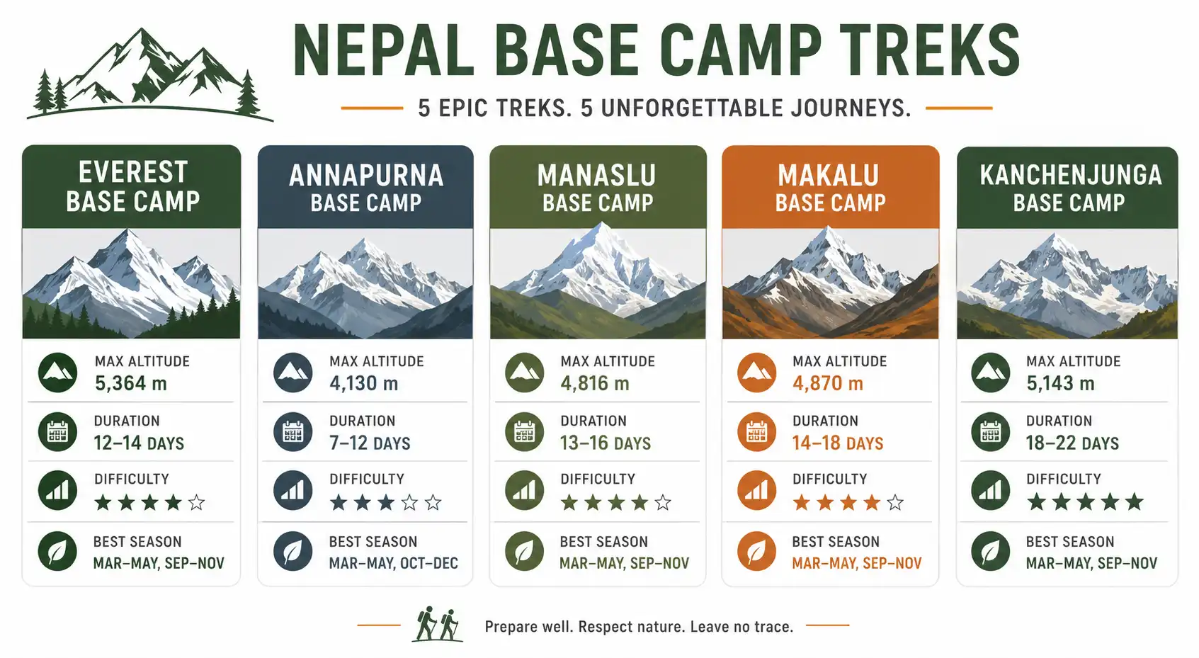 Infographic comparing Everest, Annapurna, Manaslu, Makalu, and Kanchenjunga base camp treks by duration, max altitude, and difficulty