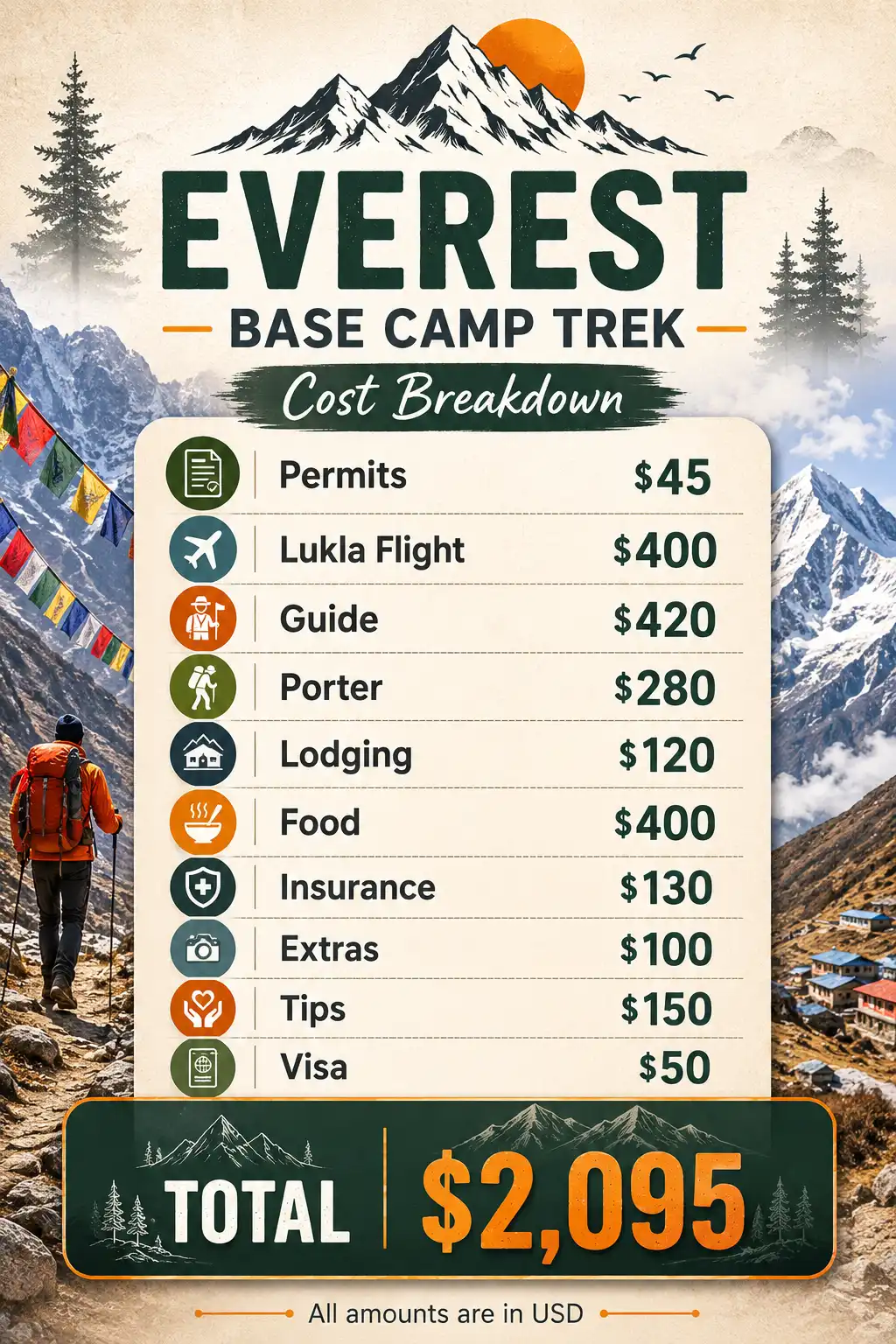 Infographic of major cost categories for a 12 day Everest Base Camp trek including permits flights guide food and lodging