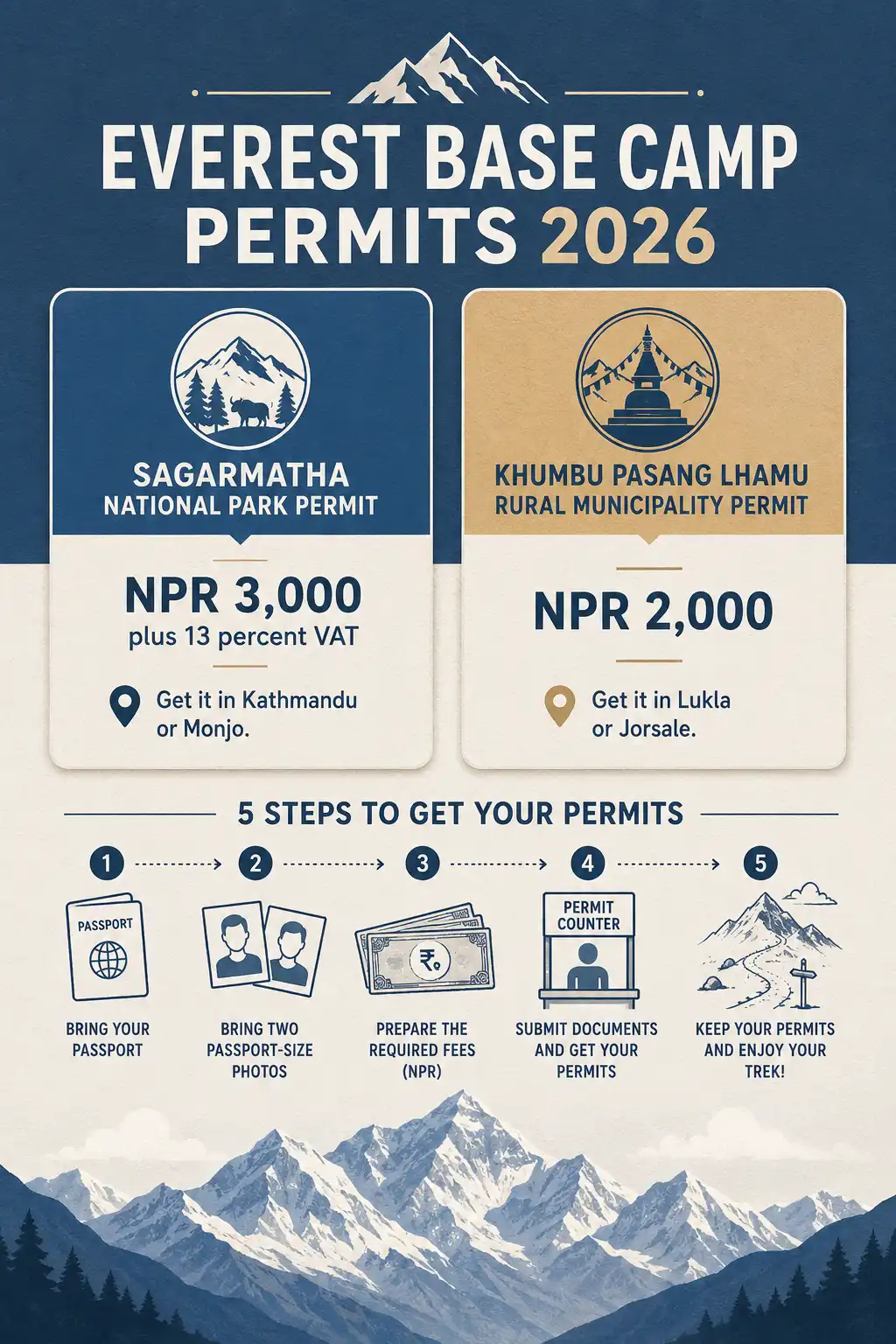 Infographic of the two required Everest Base Camp permits, their 2026 costs, and where to obtain each one