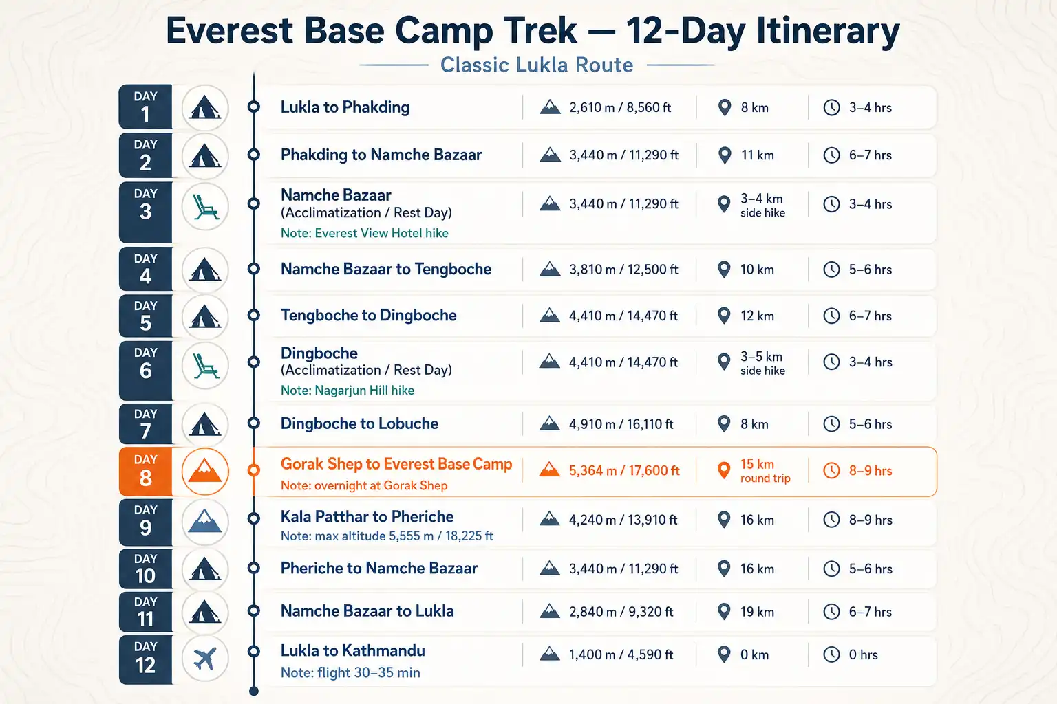 Infographic of the 12-day Everest Base Camp trek itinerary with daily distances and elevations from Lukla to base camp and back