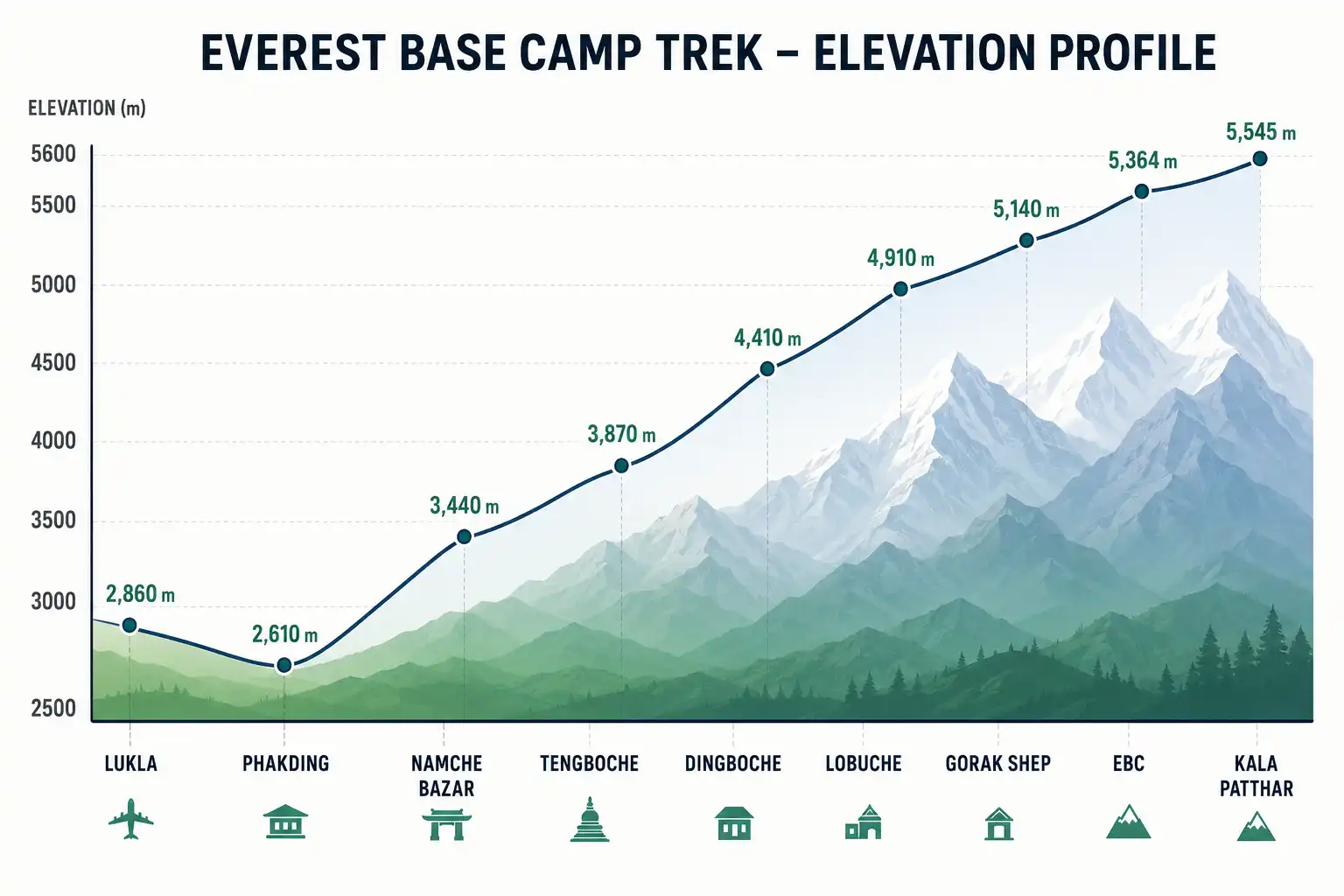 Elevation profile chart of altitude gain from Lukla at 2860 meters to Kala Patthar at 5545 meters along the Everest Base Camp trek