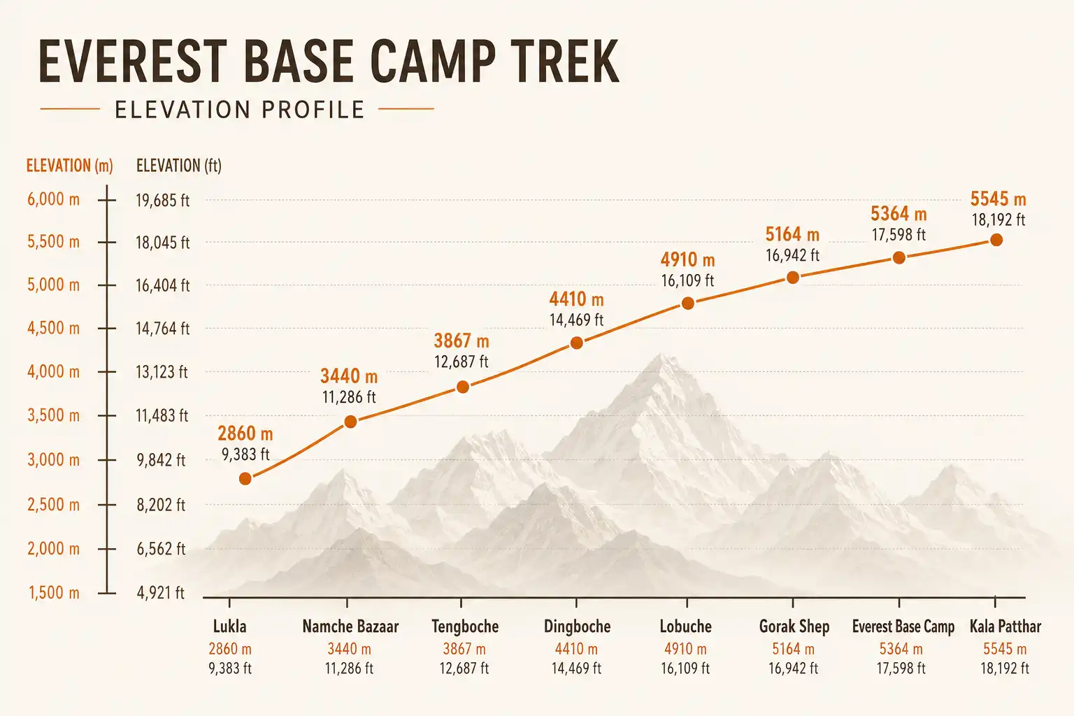 Infographic of elevation profile of the Everest Base Camp trek from Lukla to Kala Patthar with key village heights