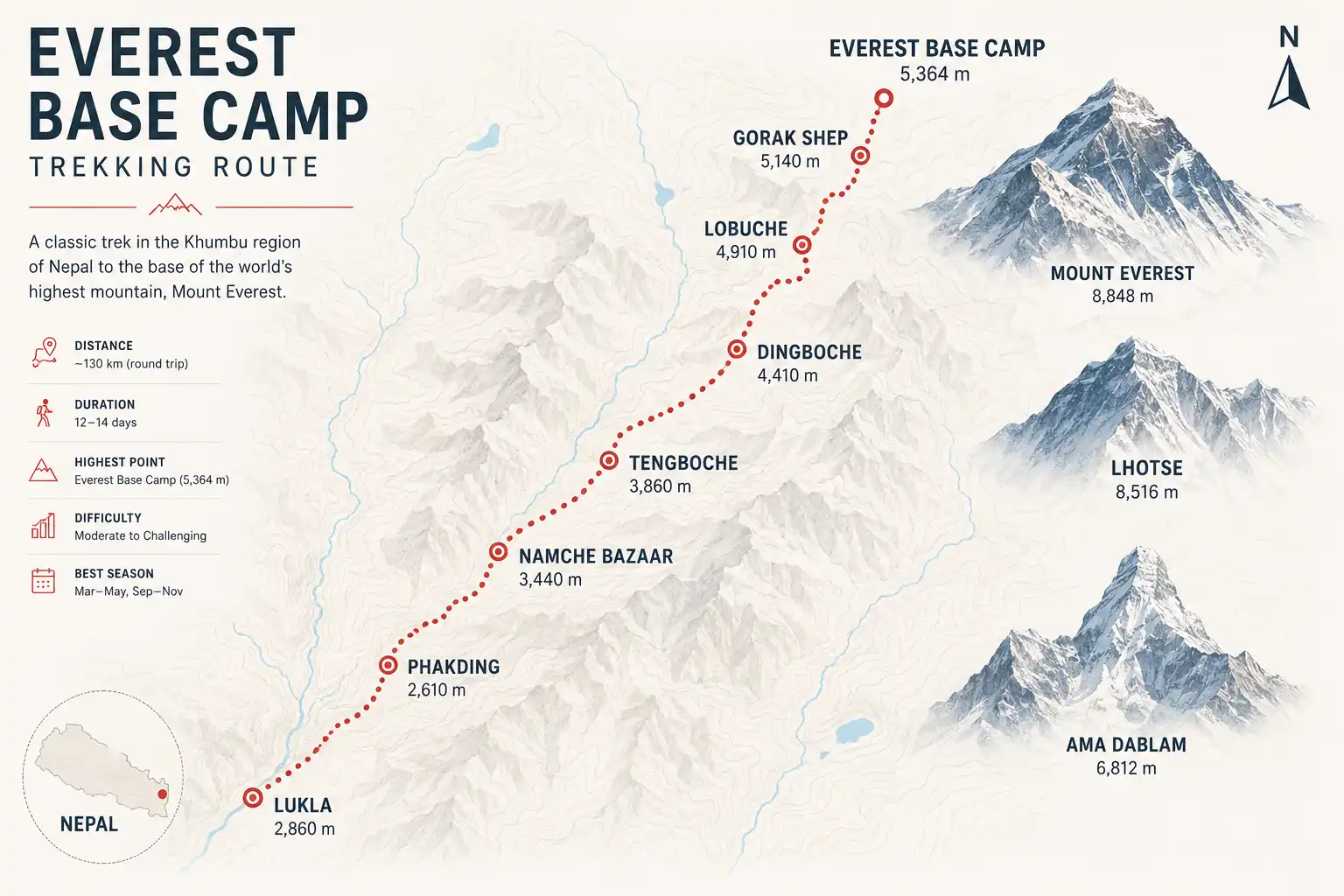 Infographic map of the Everest Base Camp trek route from Lukla through Namche, Tengboche, Dingboche, Lobuche, and Gorak Shep to base camp
