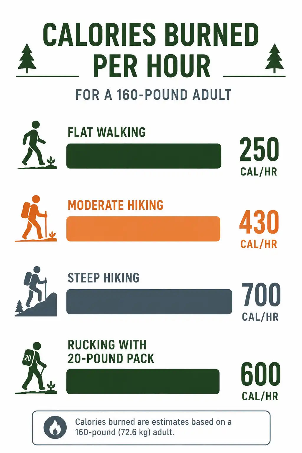 Infographic comparing calorie burn per hour for flat walking, moderate hiking, steep hiking, and rucking with a weighted pack