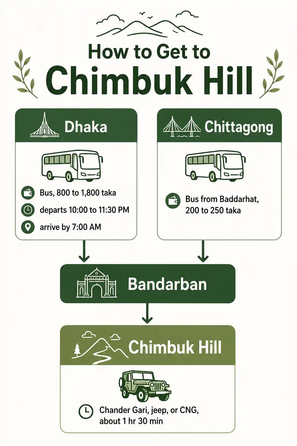 Infographic of travel routes and fares from Dhaka and Chittagong to Bandarban and on to Chimbuk Hill