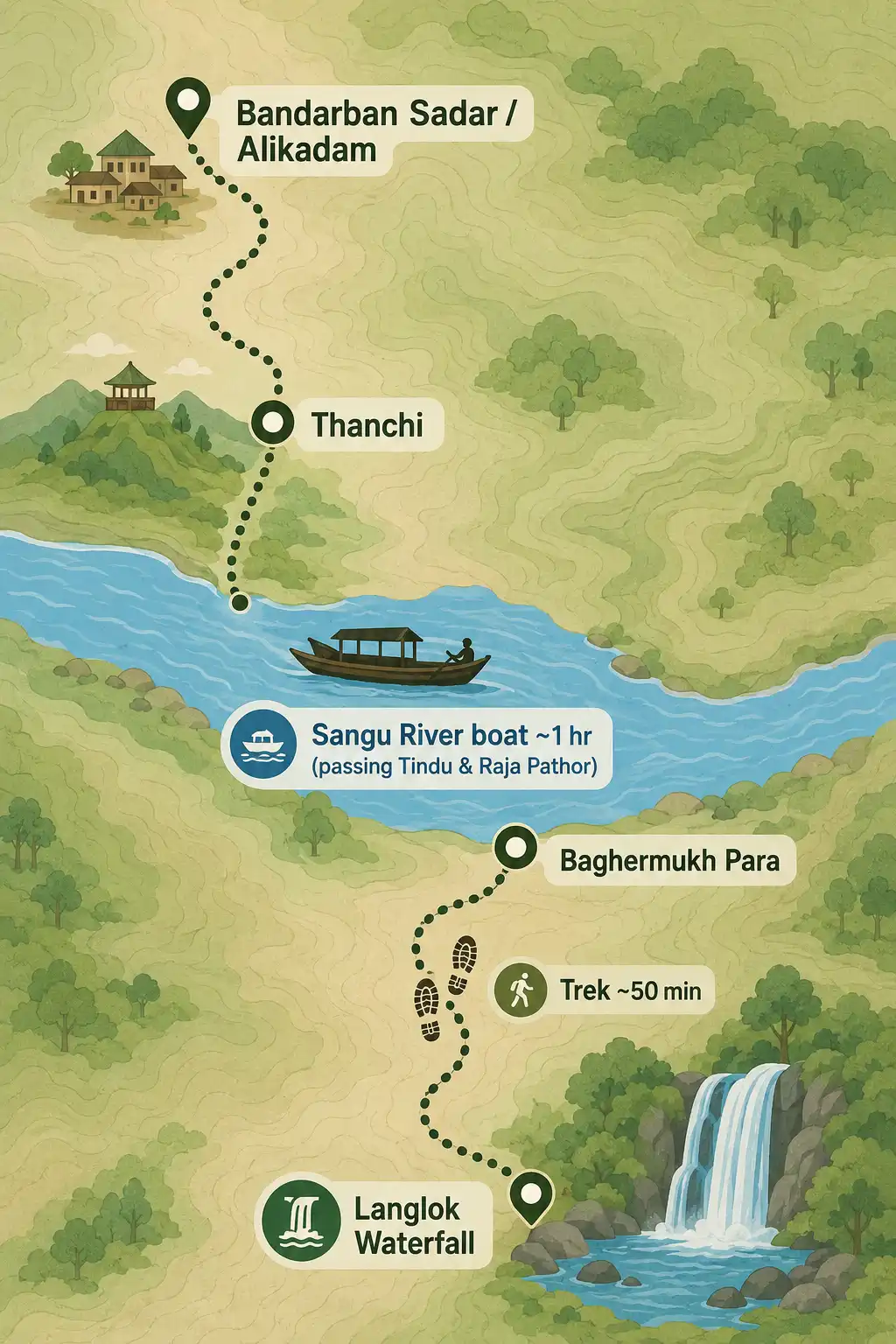 Route map infographic of the journey from Thanchi by boat to Baghermukh Para then trek to Langlok Waterfall