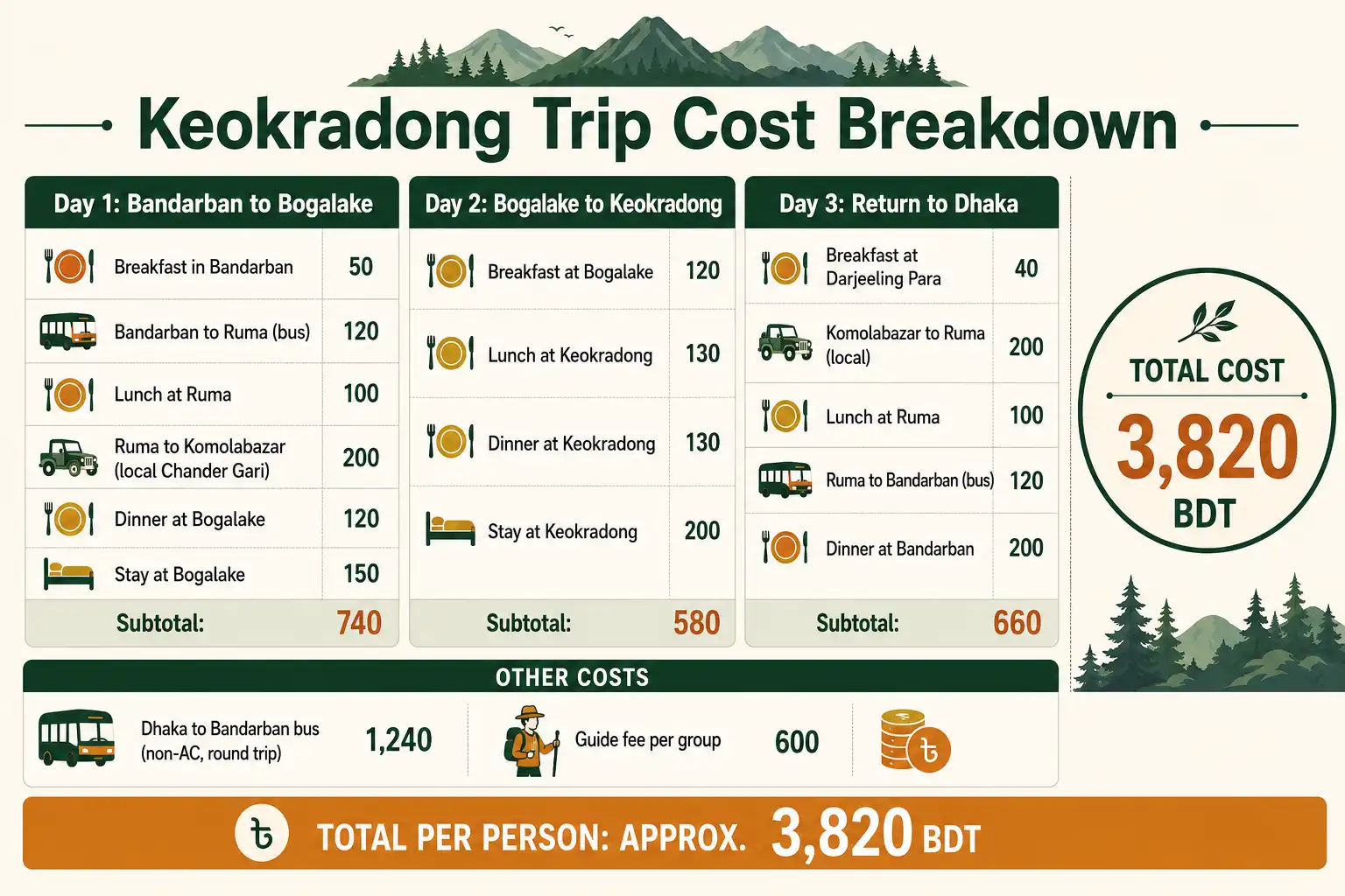 Budget infographic of transport food guide and lodging costs for a three day Keokradong trip from Dhaka