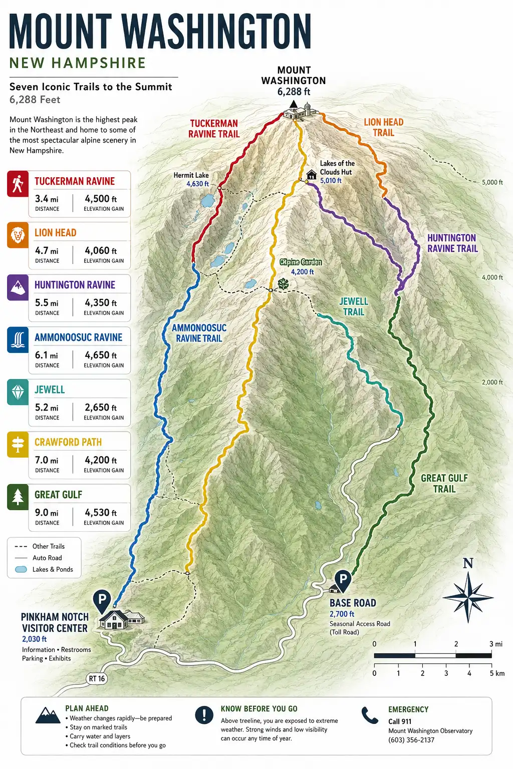 Illustrated infographic map of Mount Washington showing Tuckerman, Lion Head, Huntington, Ammonoosuc, and Jewell trails with mileage and elevation gain