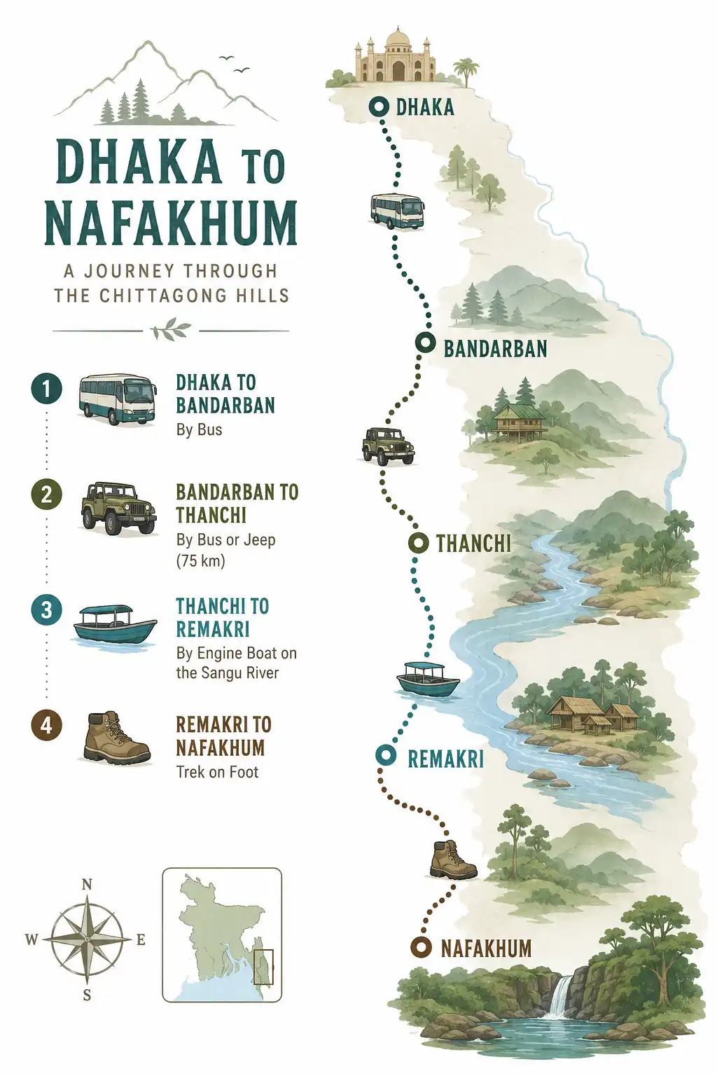 Infographic route map of Dhaka to Bandarban to Thanchi to Remakri to Nafakhum with transport icons