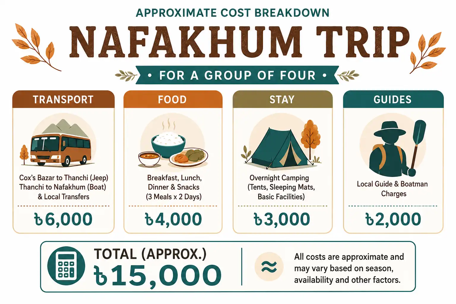 Infographic of approximate Nafakhum trip costs for a four person group in Bangladeshi taka