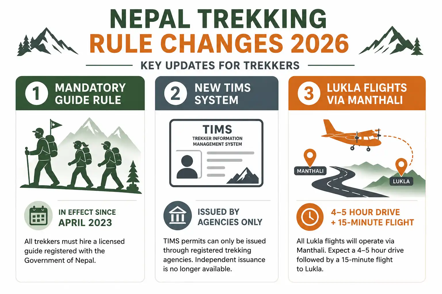 Infographic of the three major 2026 Nepal trekking rule changes including mandatory guide requirement, new TIMS card system, and Lukla flights from Manthali