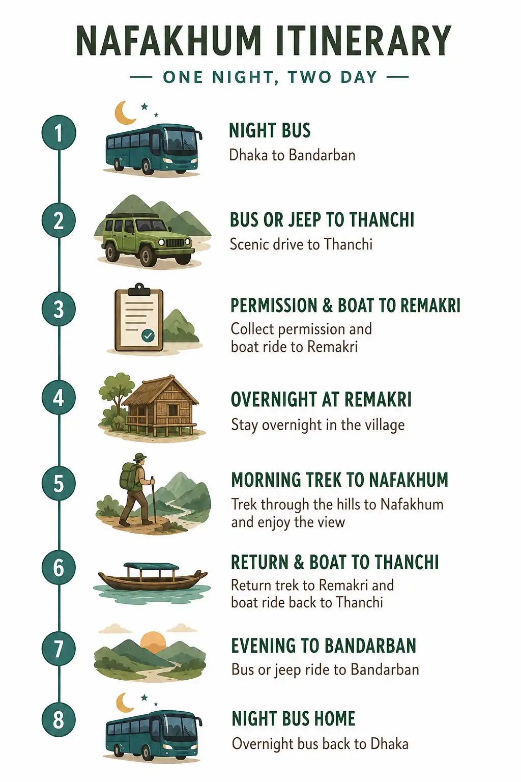 Infographic timeline of a one night two day Nafakhum tour from Dhaka and back