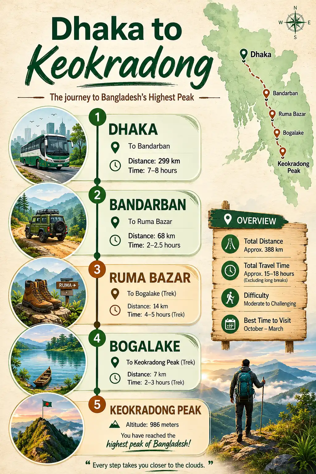 Step by step route map infographic of the journey from Dhaka to Keokradong via Bandarban Ruma Bazar and Bogalake