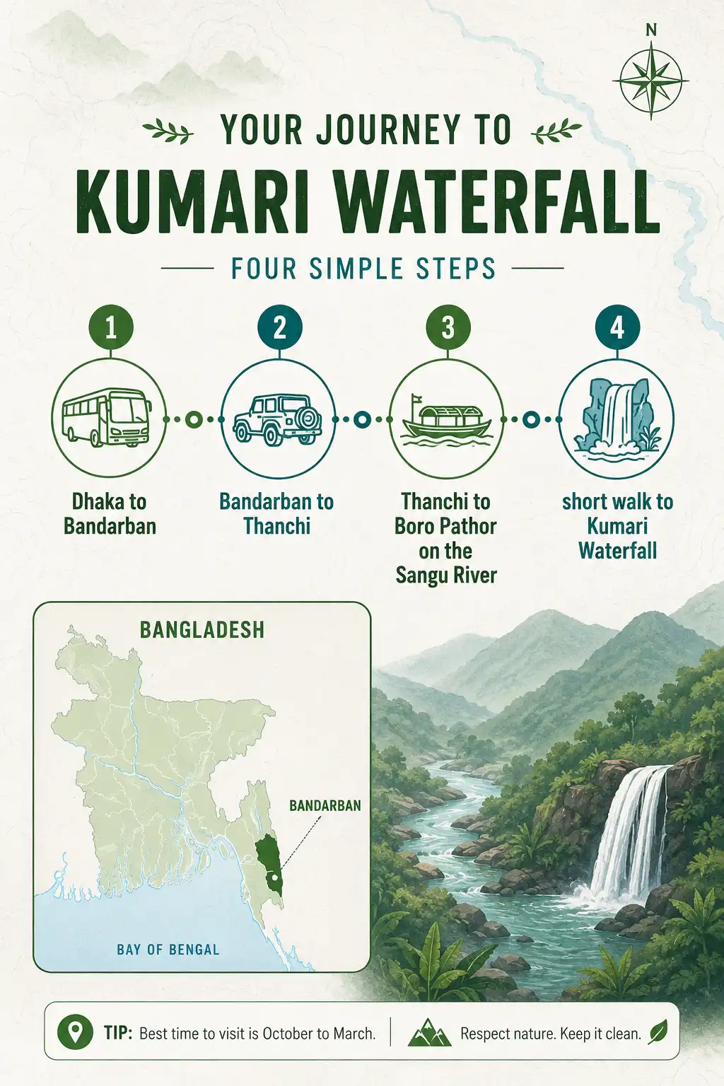 Infographic of the travel route from Dhaka to Bandarban to Thanchi then by boat on the Sangu River to Kumari Waterfall