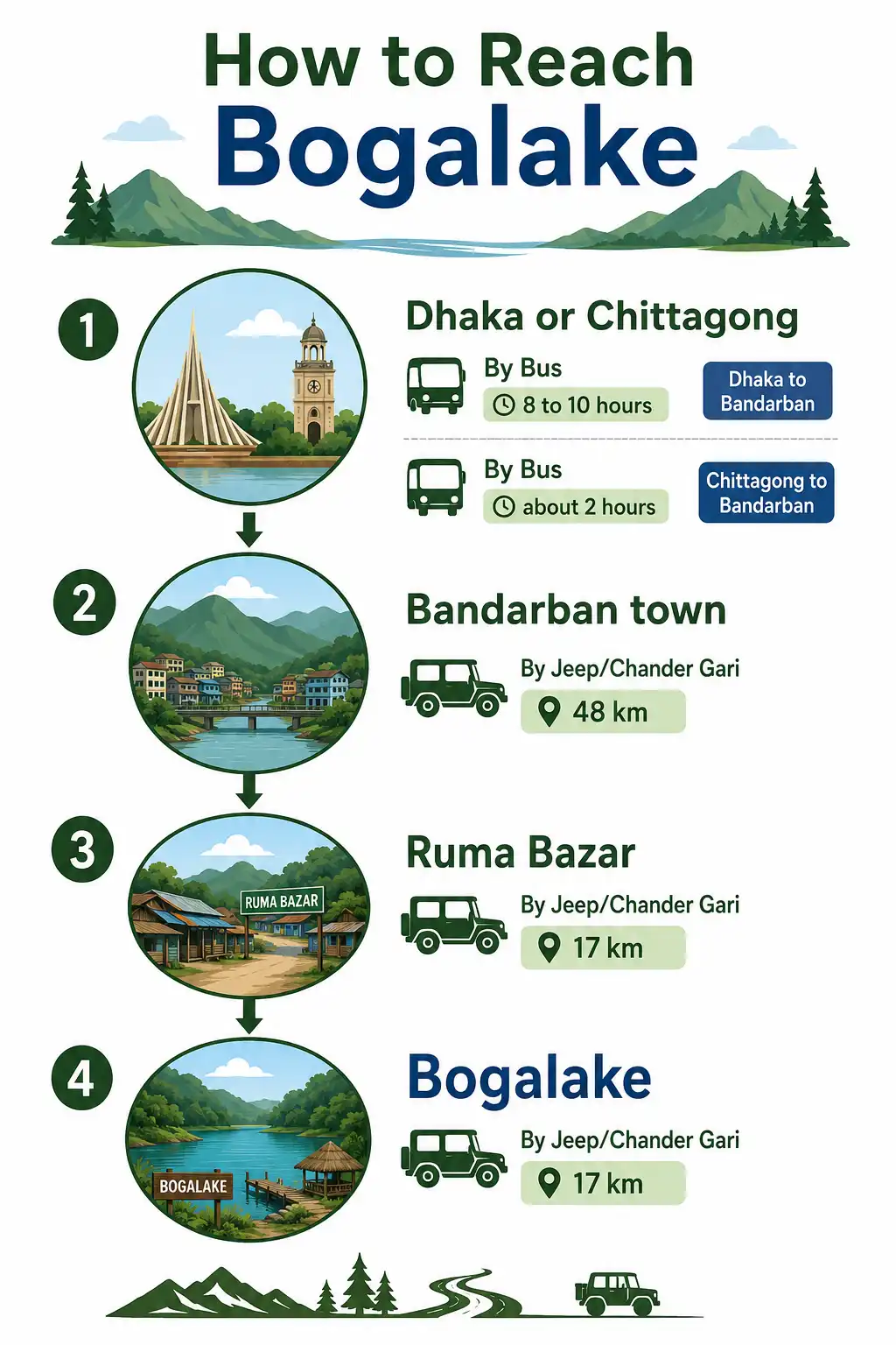 Infographic route map of how to travel from Dhaka and Chittagong to Bandarban, then Ruma Bazar, then Boga lake
