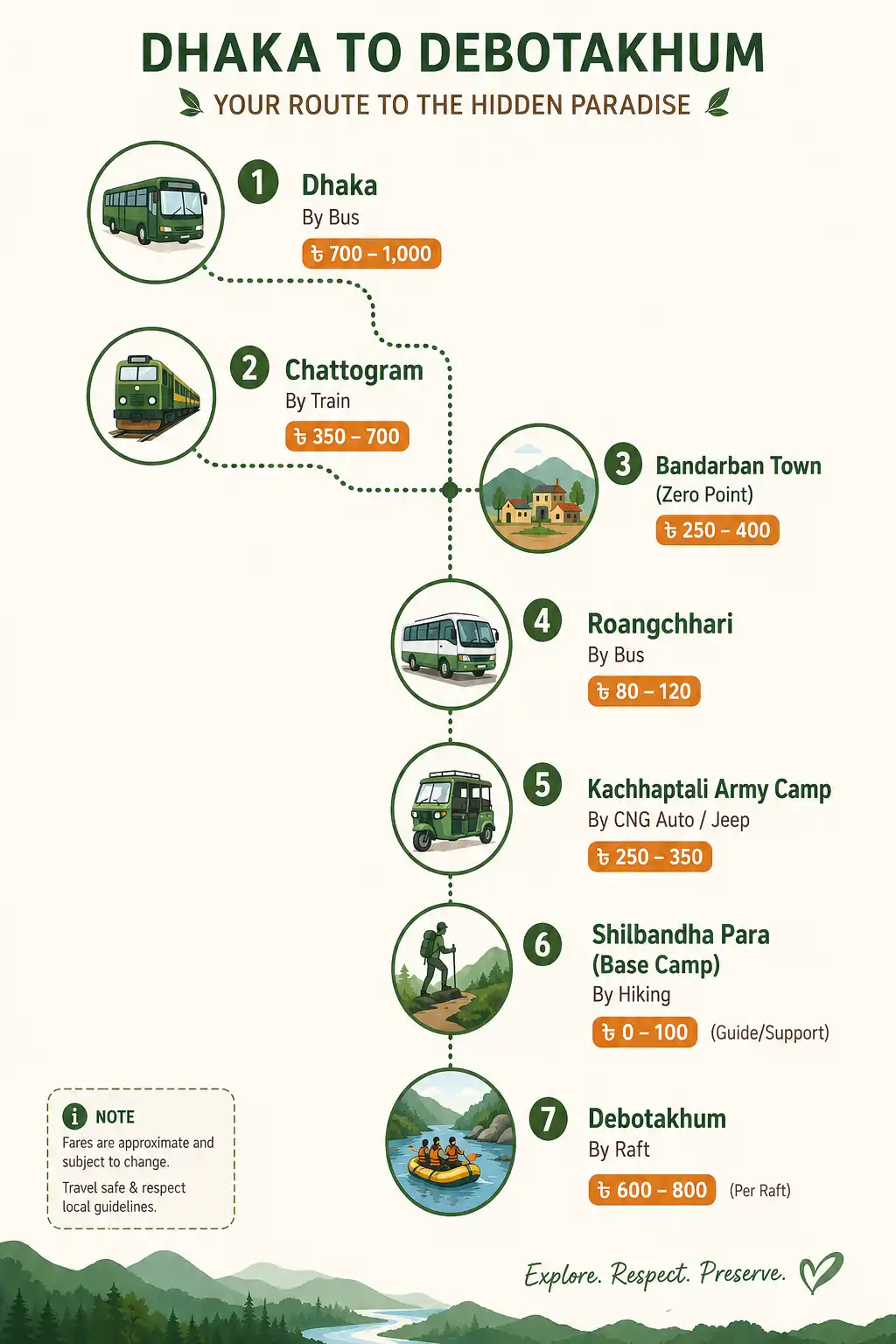 Infographic travel route map of the journey from Dhaka and Chattogram to Bandarban, Roangchhari, Kachhaptali, and Debotakhum