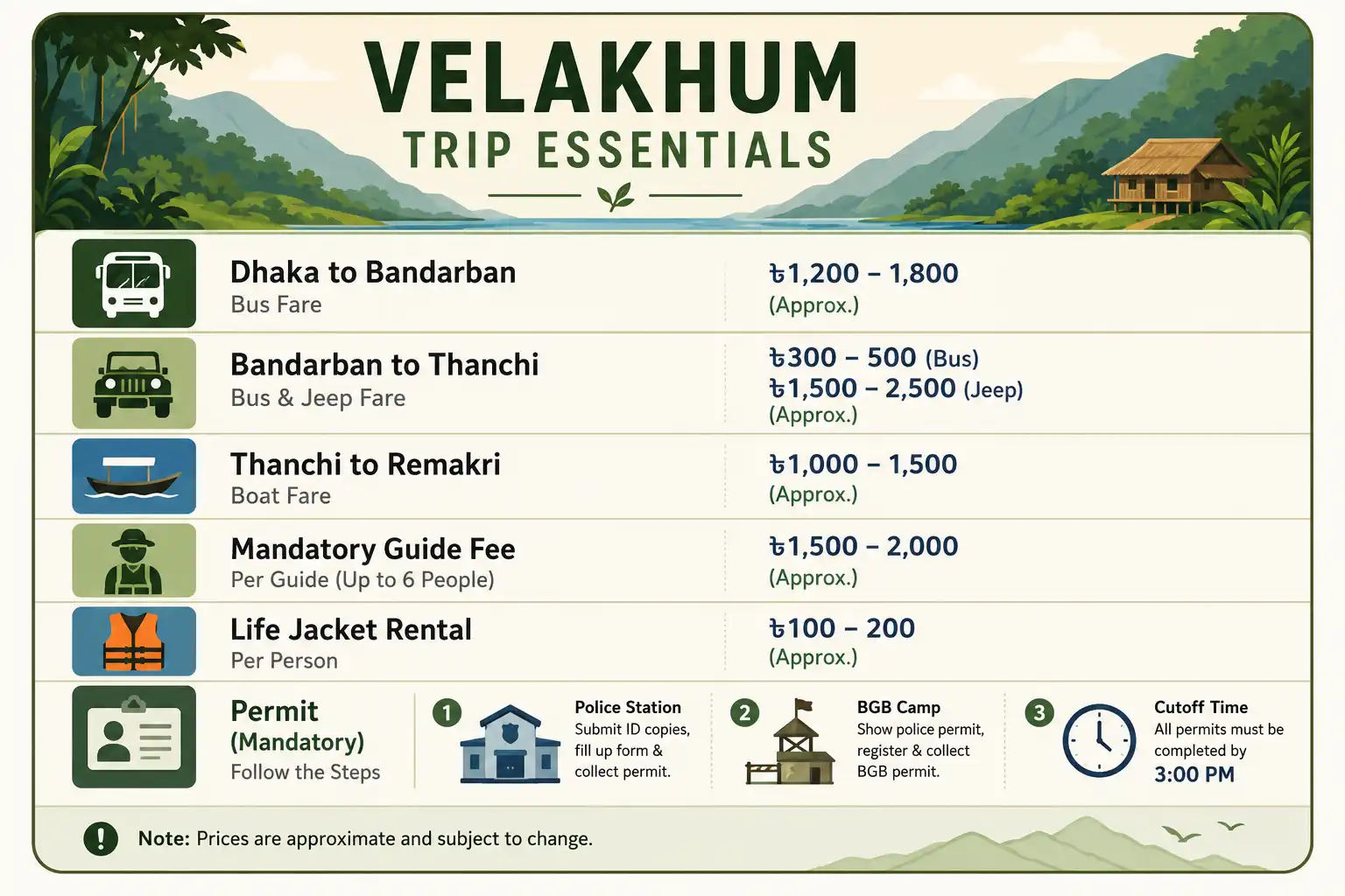 Infographic of Velakhum trip costs including bus, jeep, boat, guide fees, and permit steps