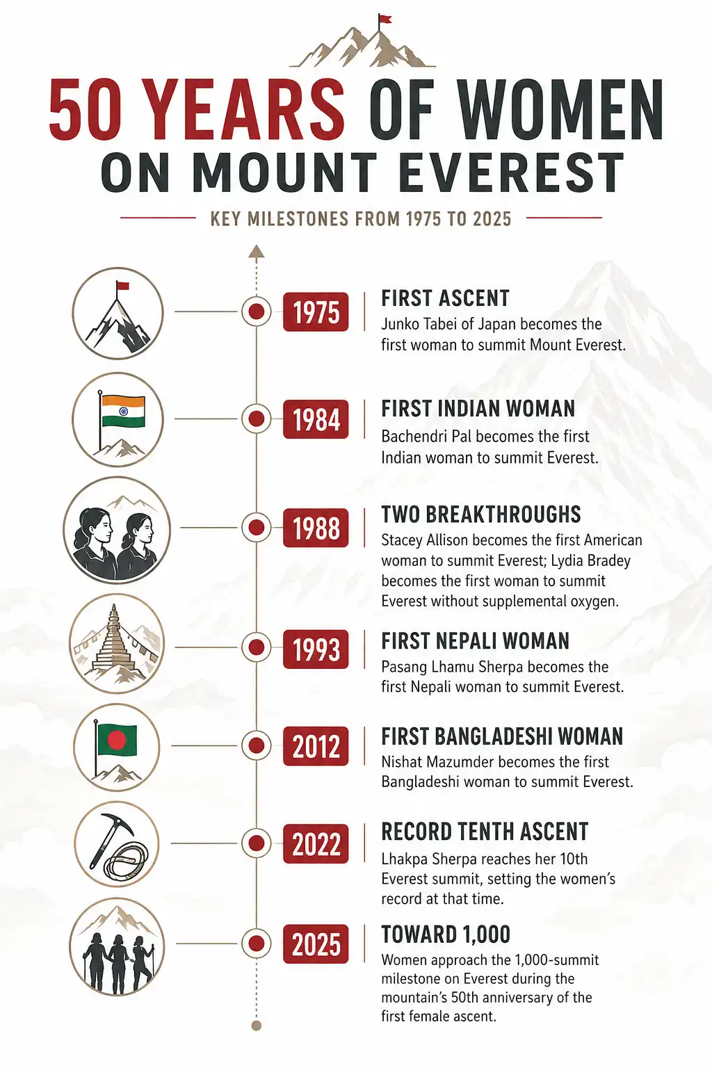 Infographic timeline of the history of women summiting Mount Everest from Junko Tabei in 1975 to the 2025 climbing season