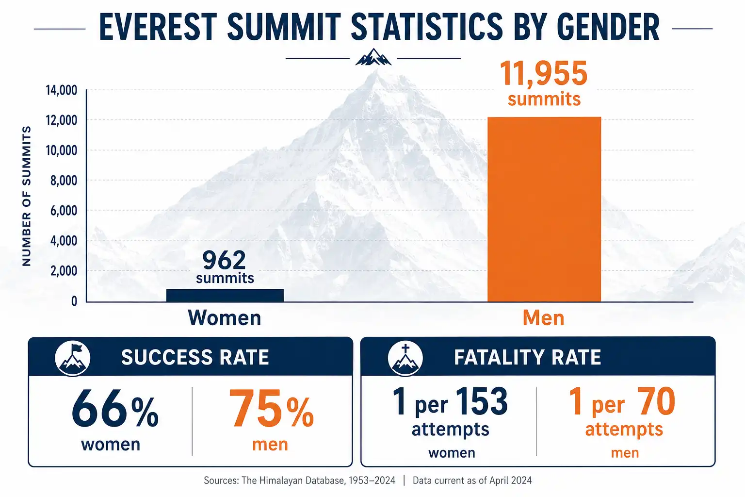 Comparison infographic of total Mount Everest summits by women versus men and success rates by gender