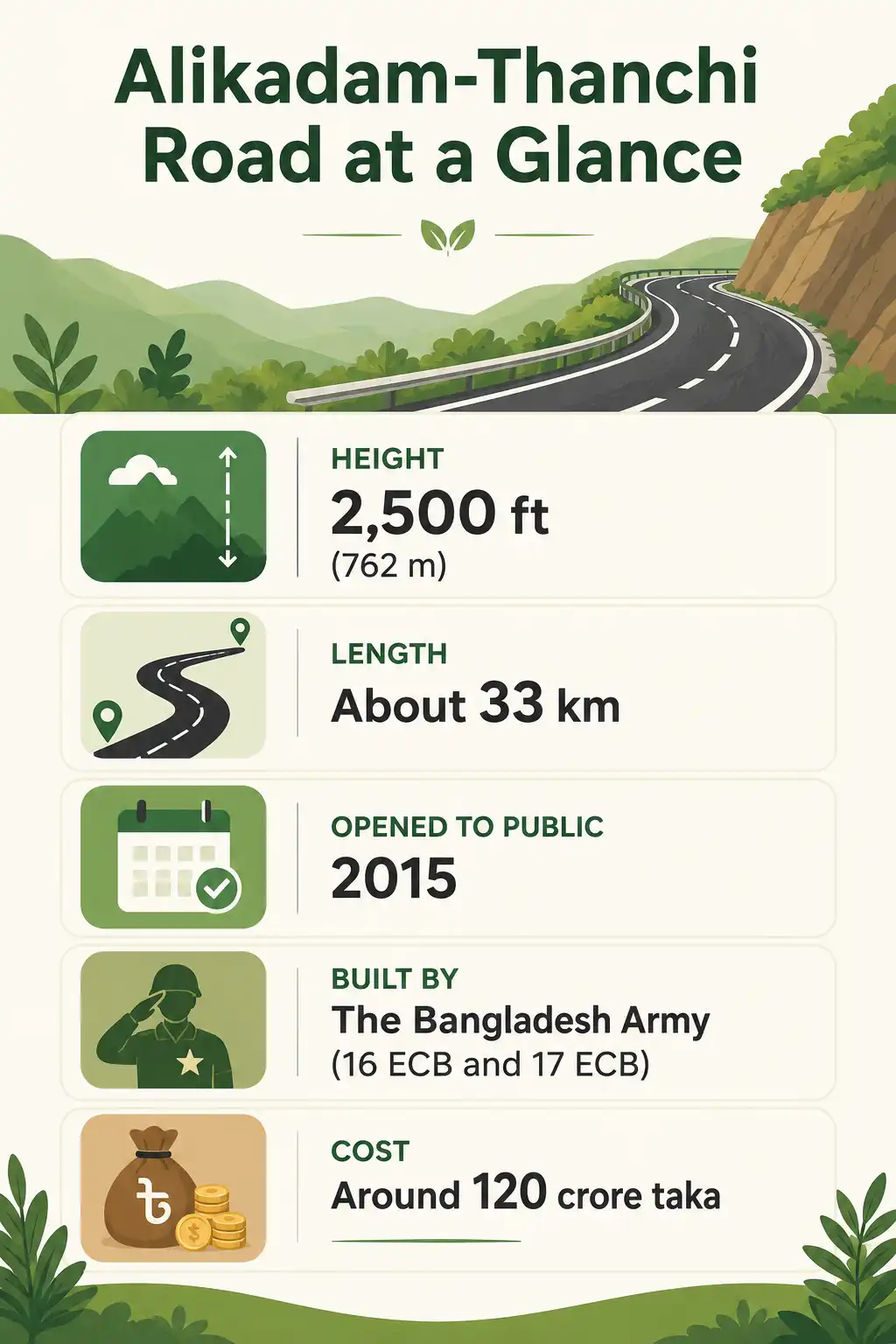 Infographic of key facts about the Alikadam-Thanchi road, the highest road in Bangladesh at Dim Pahar