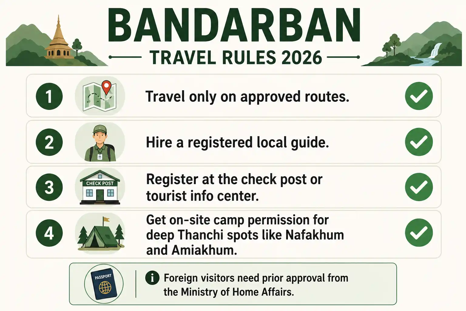 Checklist infographic of guide registration and check-post rules for visiting Bandarban