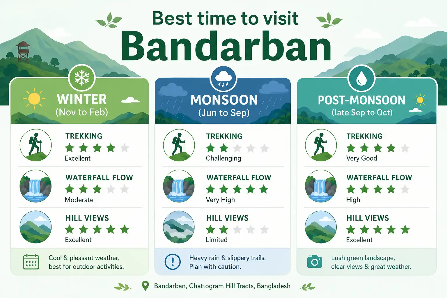 Infographic comparing Bandarban seasons for trekking, waterfalls, and clear hill views