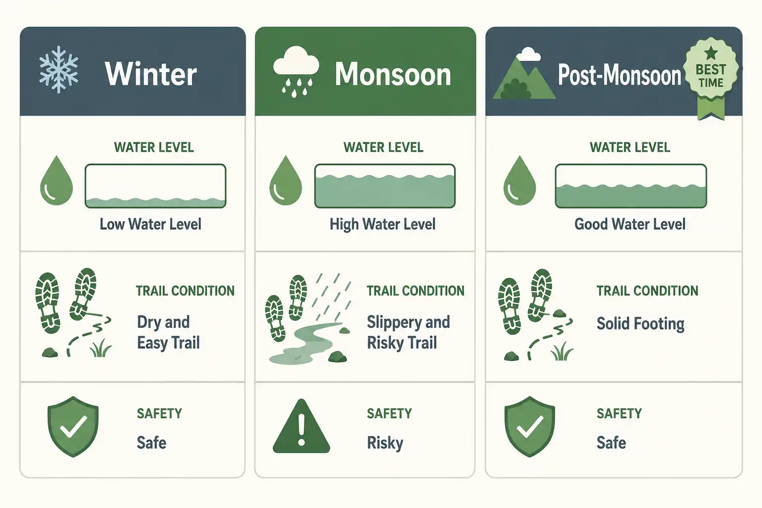 Season comparison infographic of the best time to visit Jadipai Waterfall by water level and trail safety