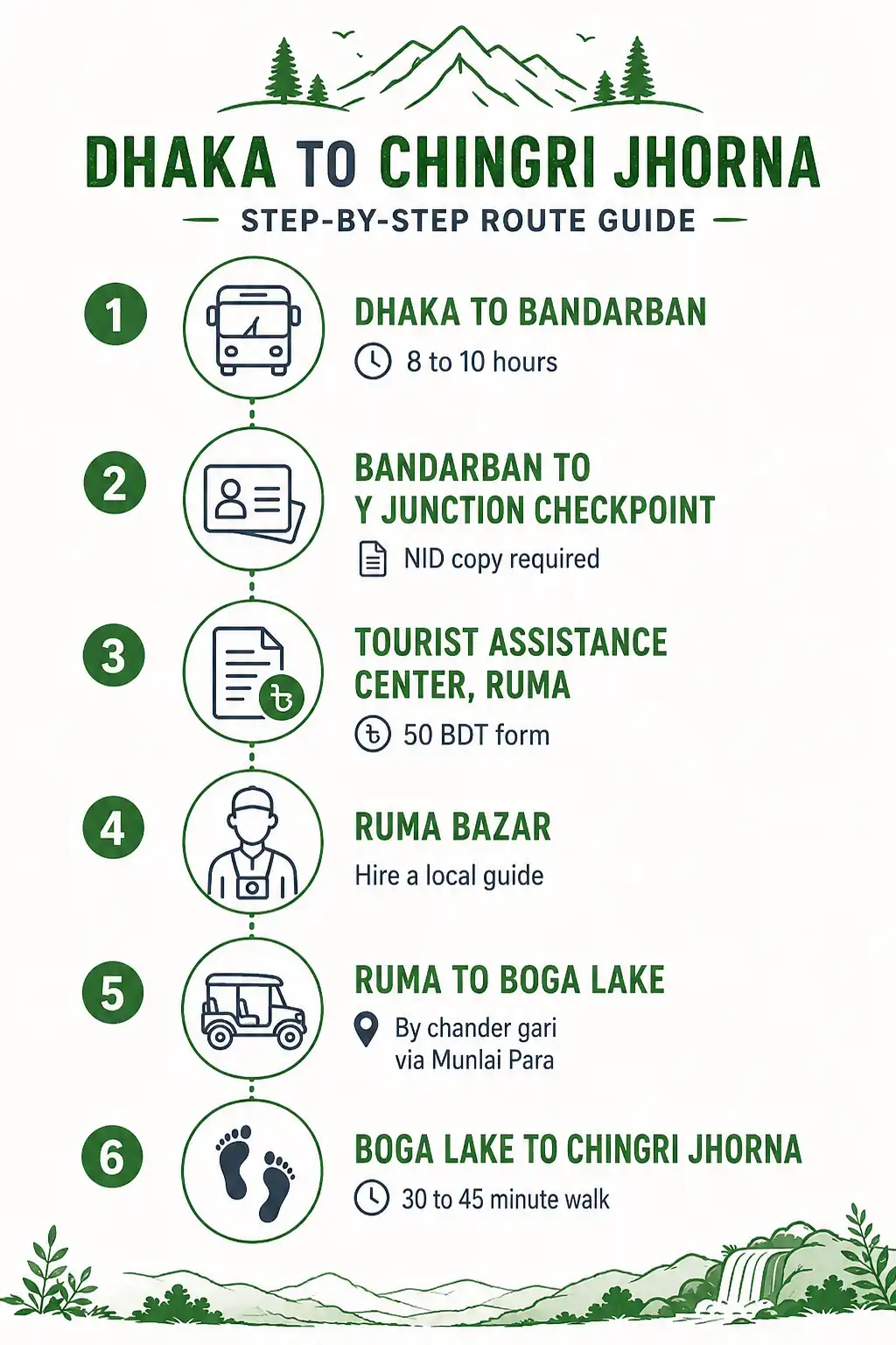 Infographic on the route from Dhaka to Bandarban, Ruma, Boga Lake, and Chingri Jhorna with the army checkpoint and permit steps