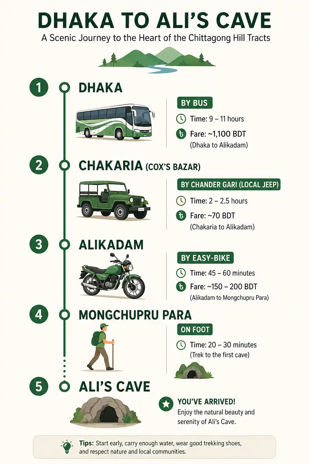 Infographic on the travel route to Ali's Cave from Dhaka and Chakaria through Alikadam and Mongchupru Para