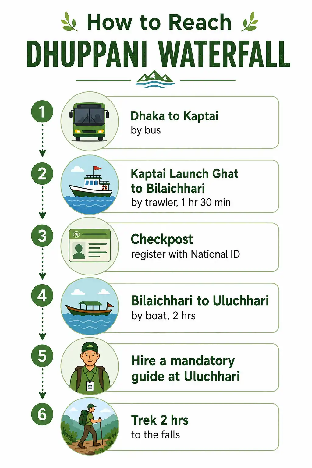 Step by step route infographic on the way from Dhaka to Kaptai to Bilaichhari to Uluchhari and the trek to Dhuppani Waterfall