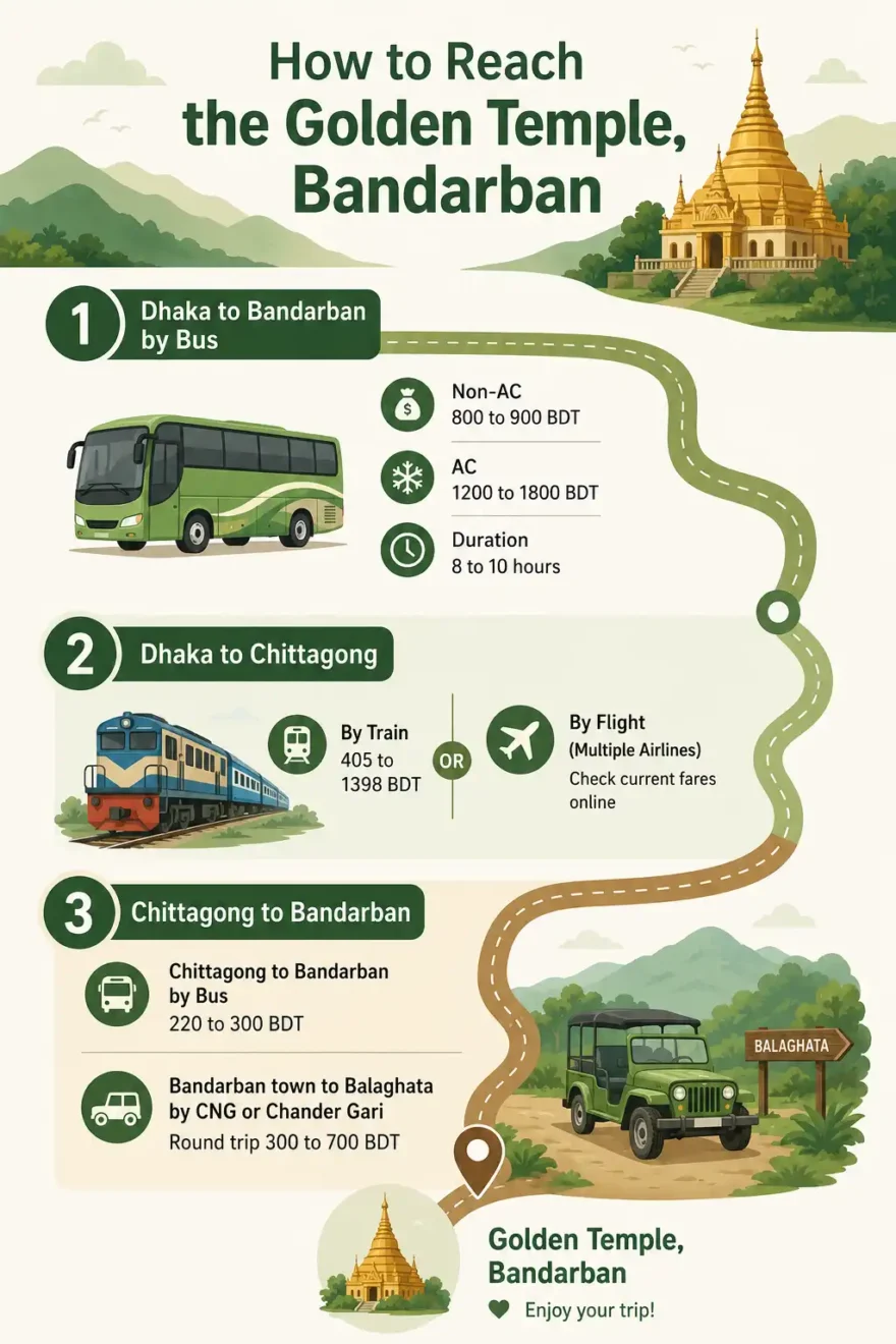 Infographic on transport routes and fares from Dhaka and Chittagong to the Golden Temple in Bandarban