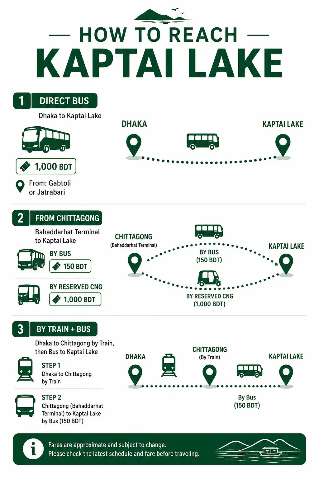 Infographic of bus and train routes from Dhaka and Chittagong to Kaptai Lake with fares in BDT