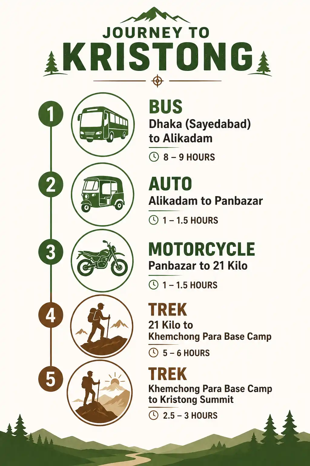 Infographic on the route to Kristong Pahar from Dhaka through Alikadam, Panbazar, 21 Kilo, and Khemchong Para