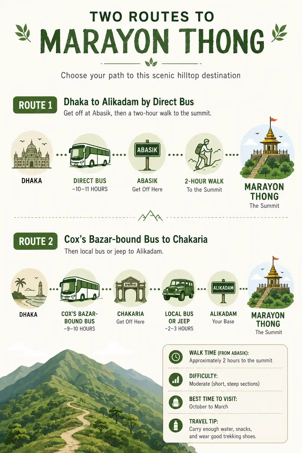 Infographic on how to reach Marayon Thong from Dhaka and Chakaria to Alikadam and the two hour climb to the summit