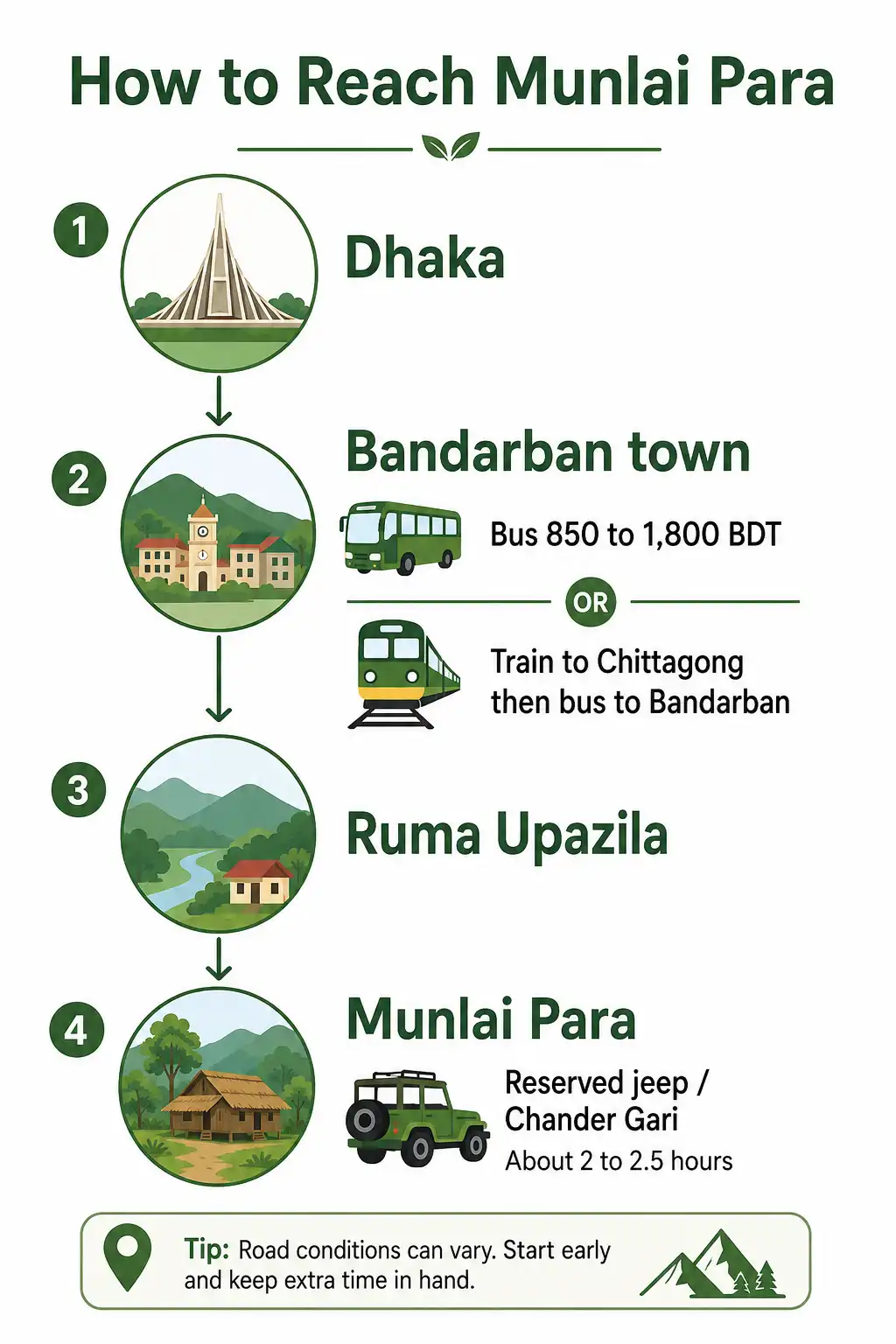 Infographic on the travel route from Dhaka to Bandarban to Ruma and Munlai Para with transport modes and times