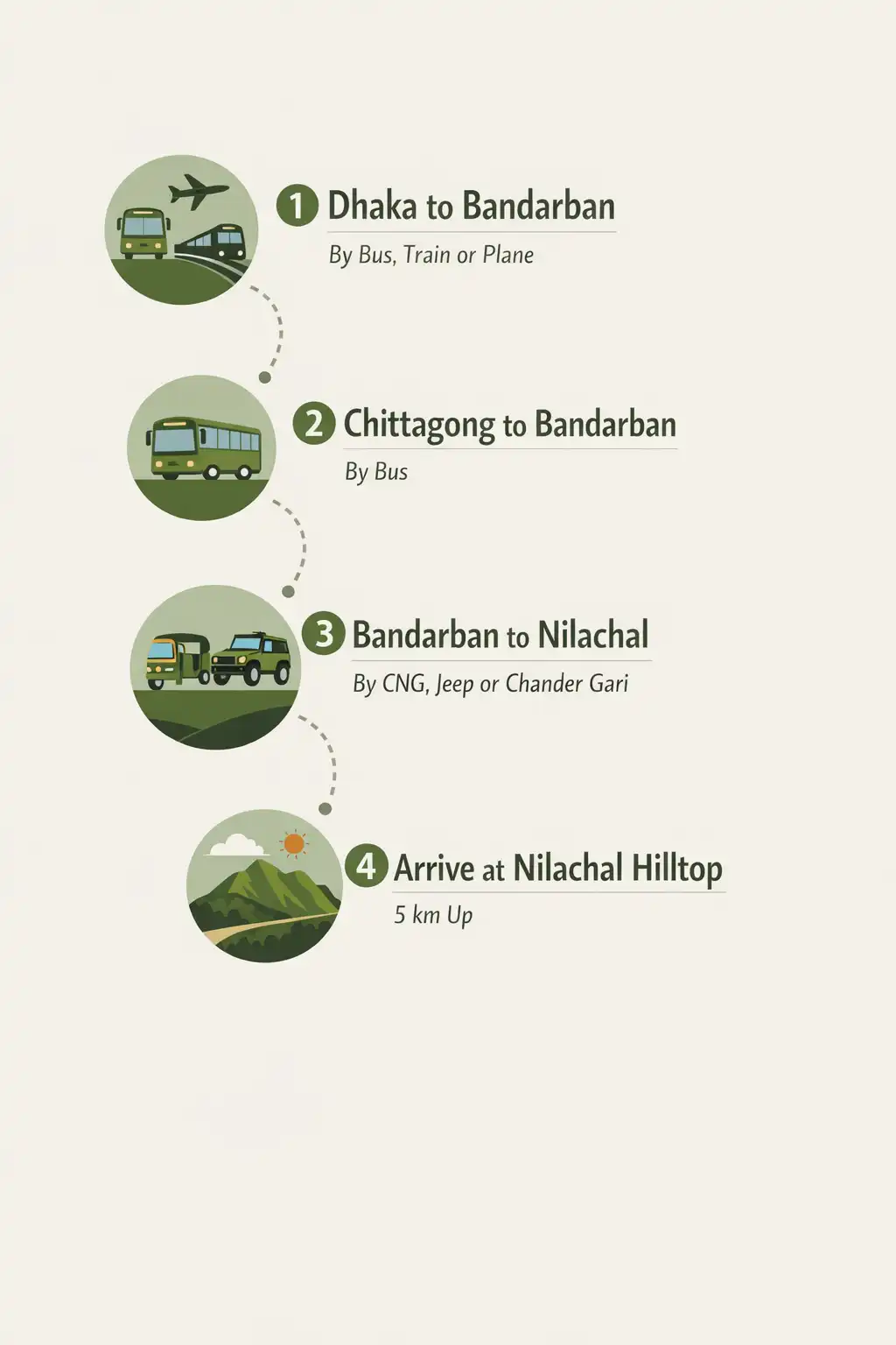 Infographic of the travel route from Dhaka and Chittagong to Bandarban and up to the Nilachal hilltop