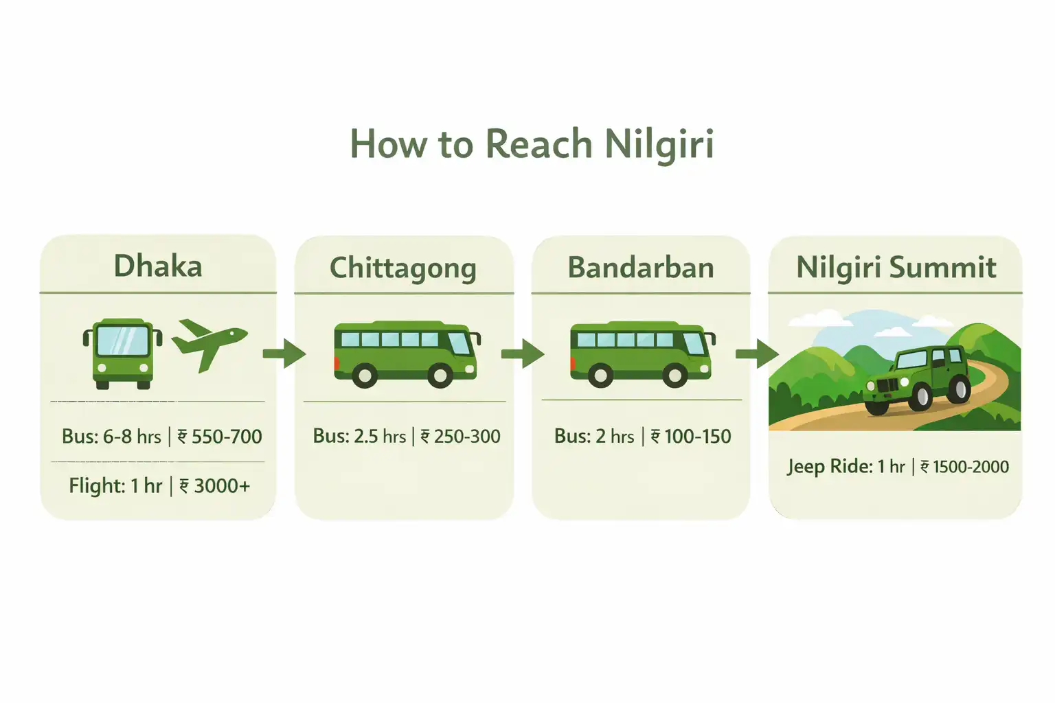 Infographic of the travel route from Dhaka and Chittagong to Bandarban and up to Nilgiri