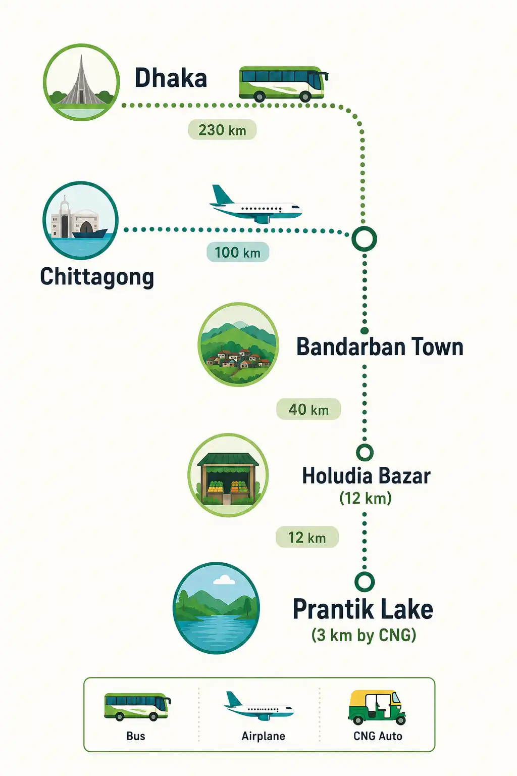 Infographic route map on the way to Prantik Lake from Dhaka and Chittagong through Bandarban town and Holudia Bazar