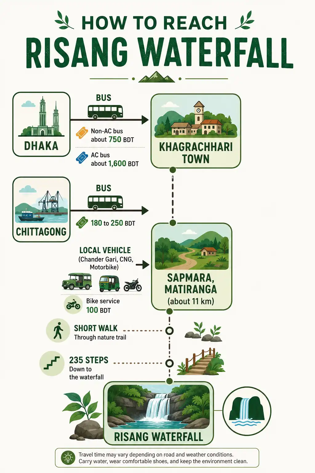 Infographic on the route to Risang Waterfall from Dhaka and Chittagong through Khagrachhari town