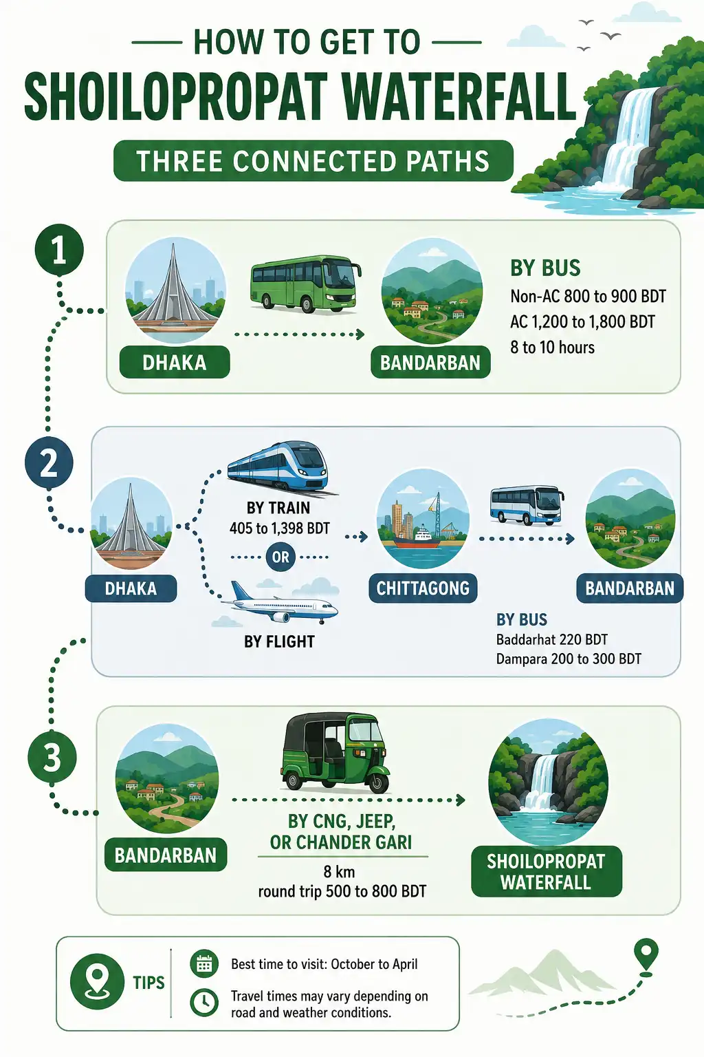 Infographic on bus, train, and air routes from Dhaka and Chittagong to Bandarban and on to Shoilopropat Waterfall with fares